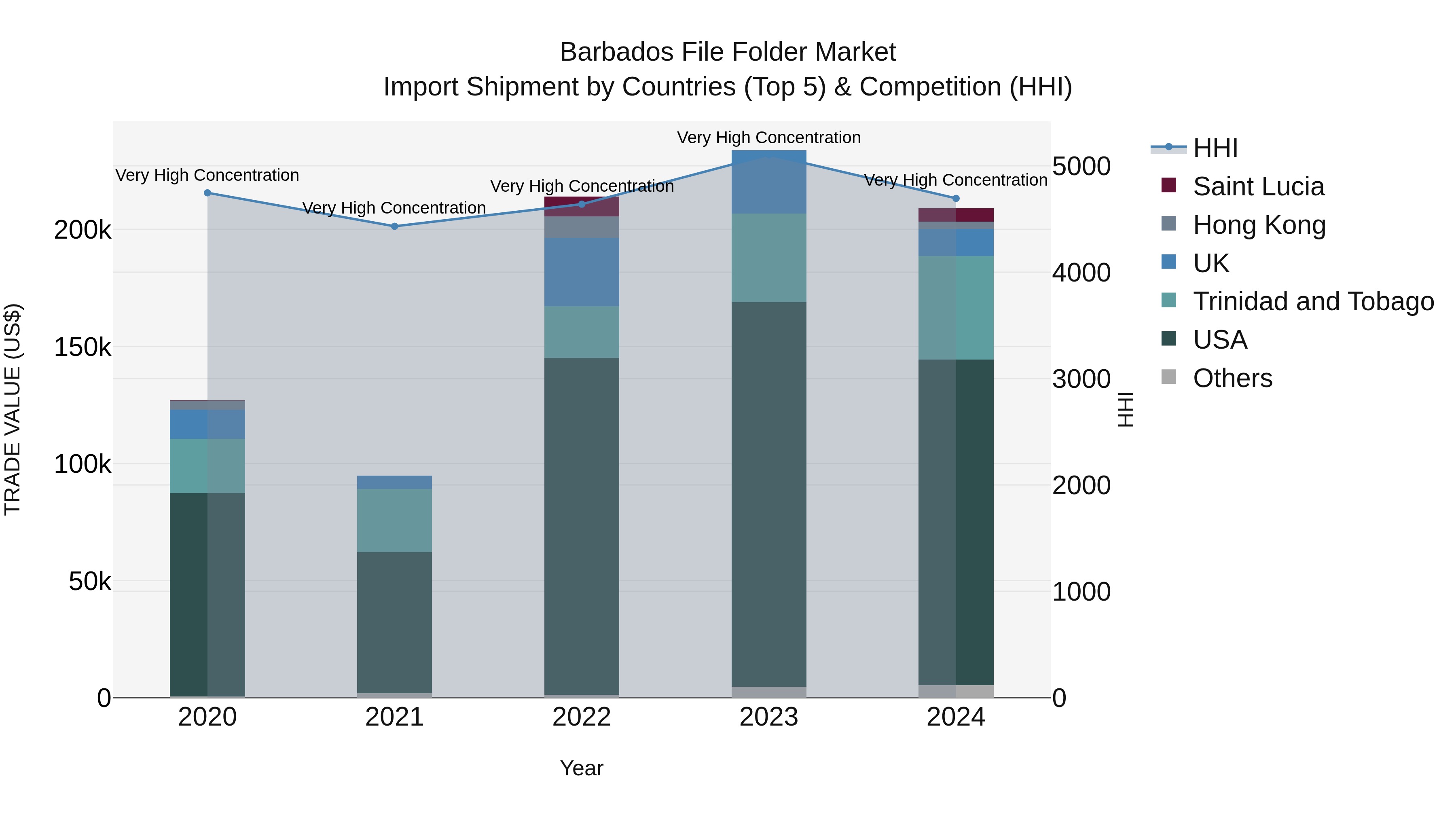 Barbados File Folder Market Top 5 Importing Countries and Market Competition (HHI) Analysis