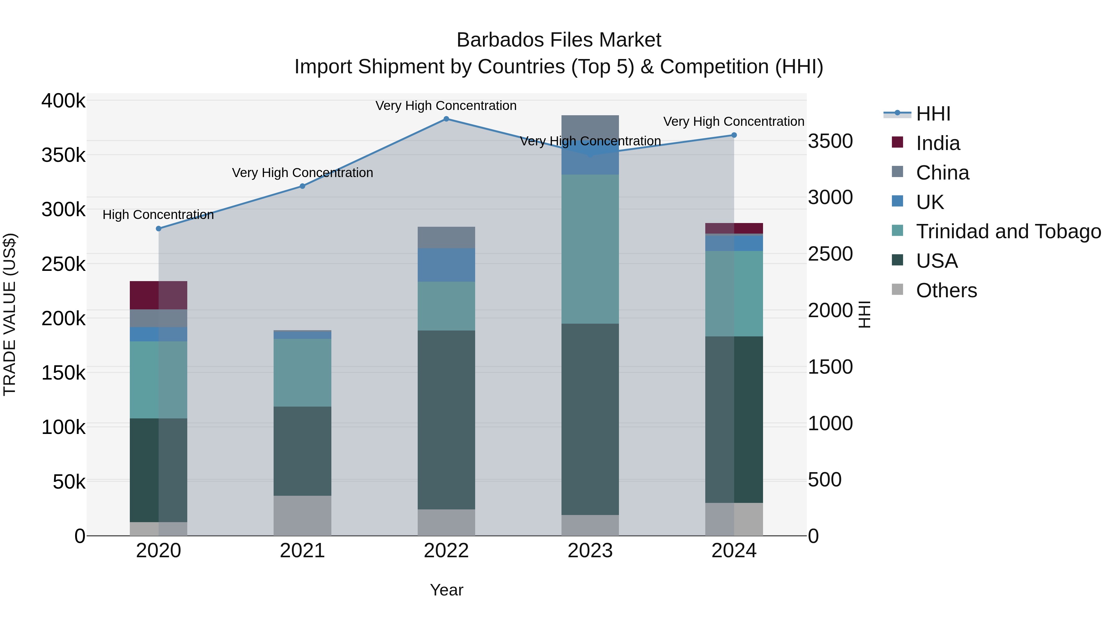 Barbados Files Market Top 5 Importing Countries and Market Competition (HHI) Analysis