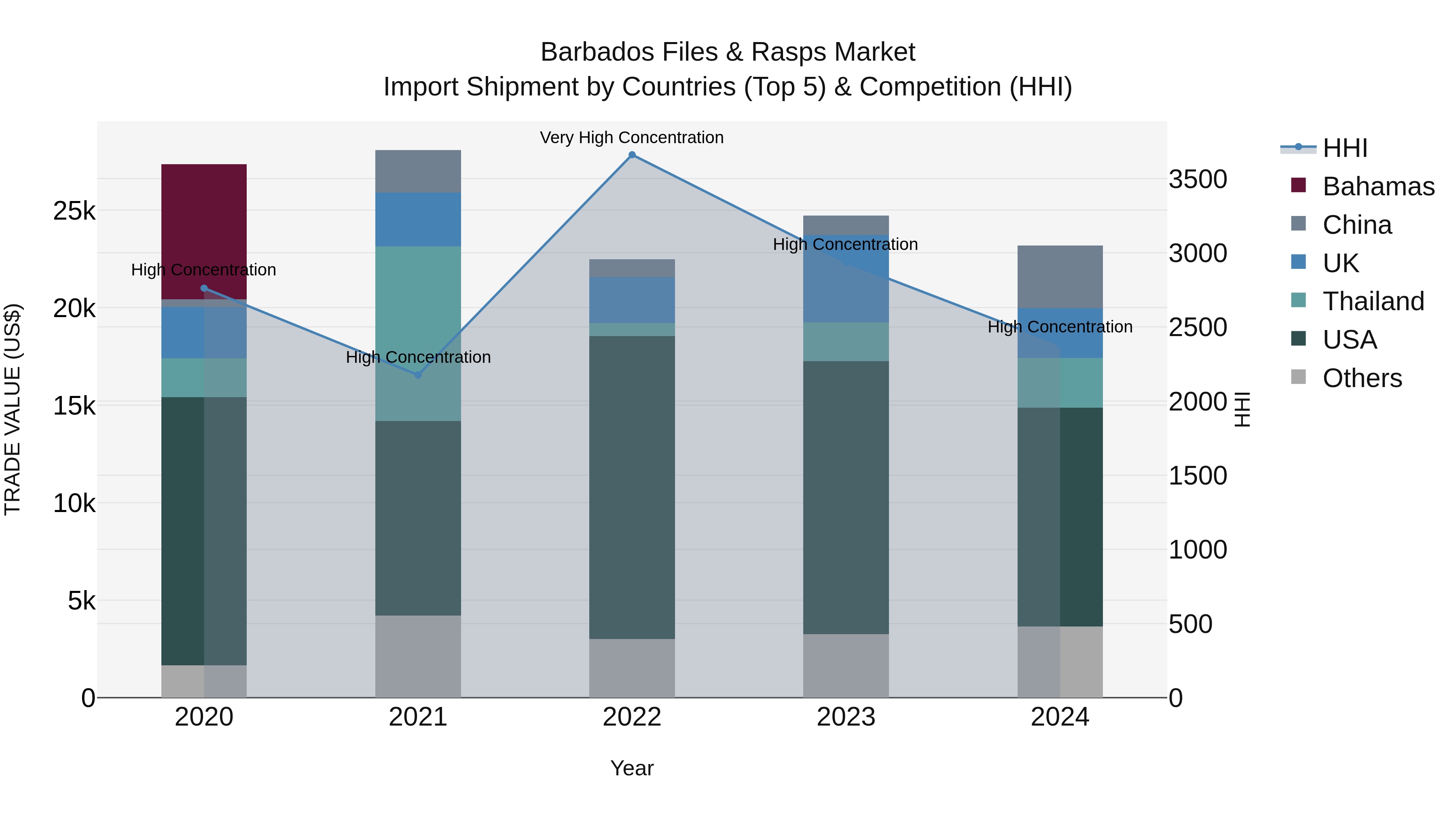 Barbados Files & Rasps Market Top 5 Importing Countries and Market Competition (HHI) Analysis