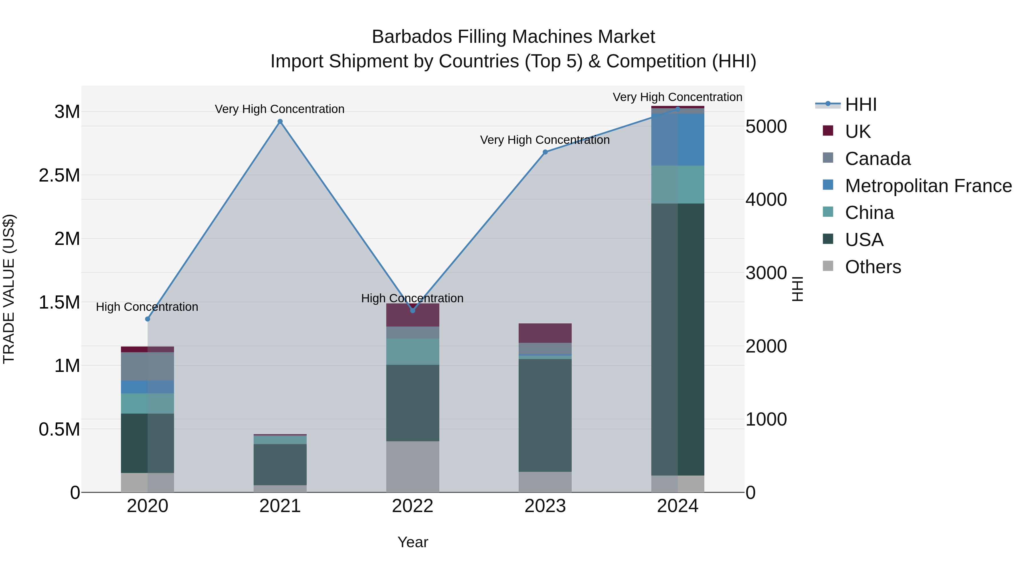 Barbados Filling Machines Market Top 5 Importing Countries and Market Competition (HHI) Analysis