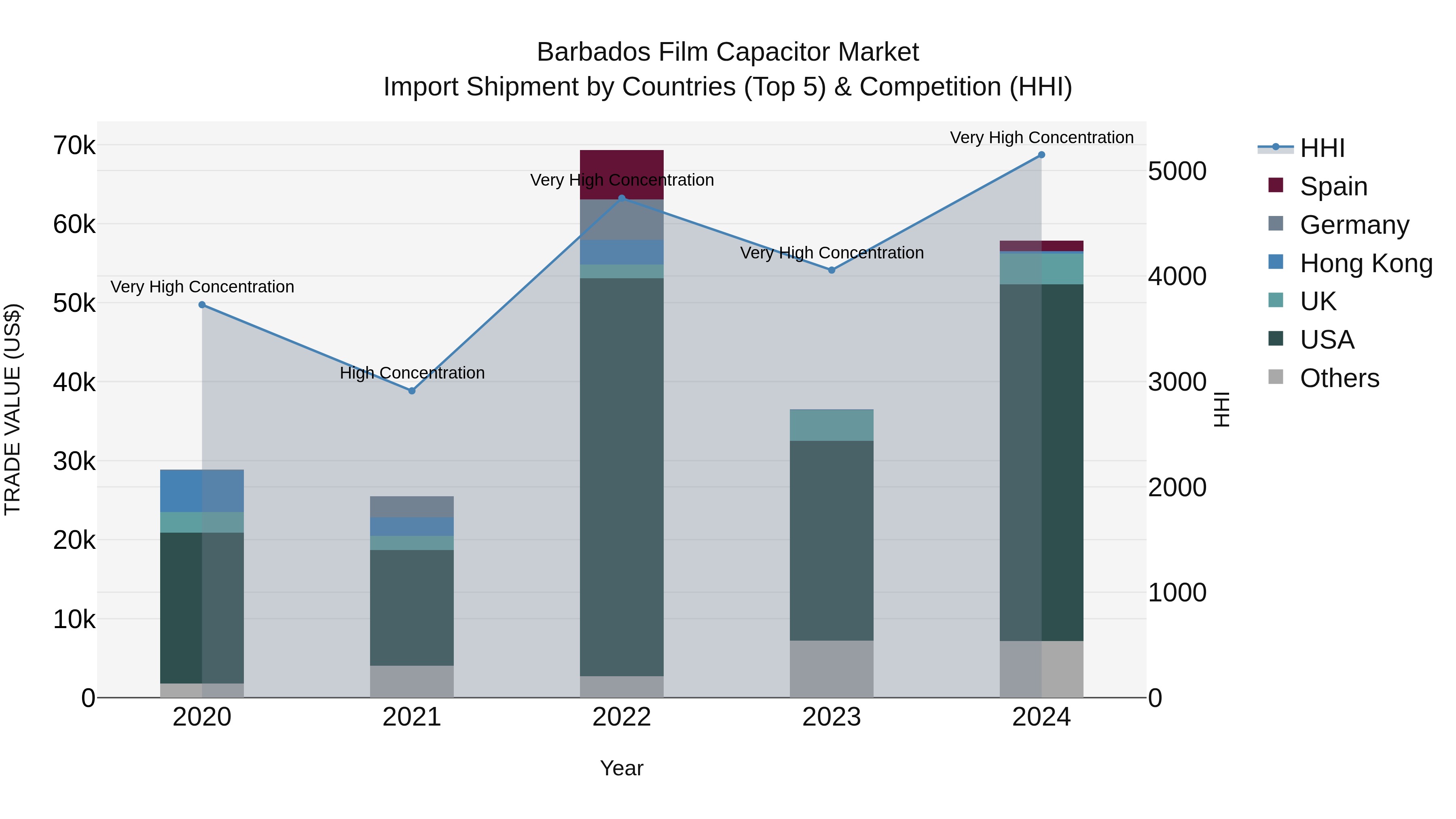 Barbados Film Capacitor Market Top 5 Importing Countries and Market Competition (HHI) Analysis