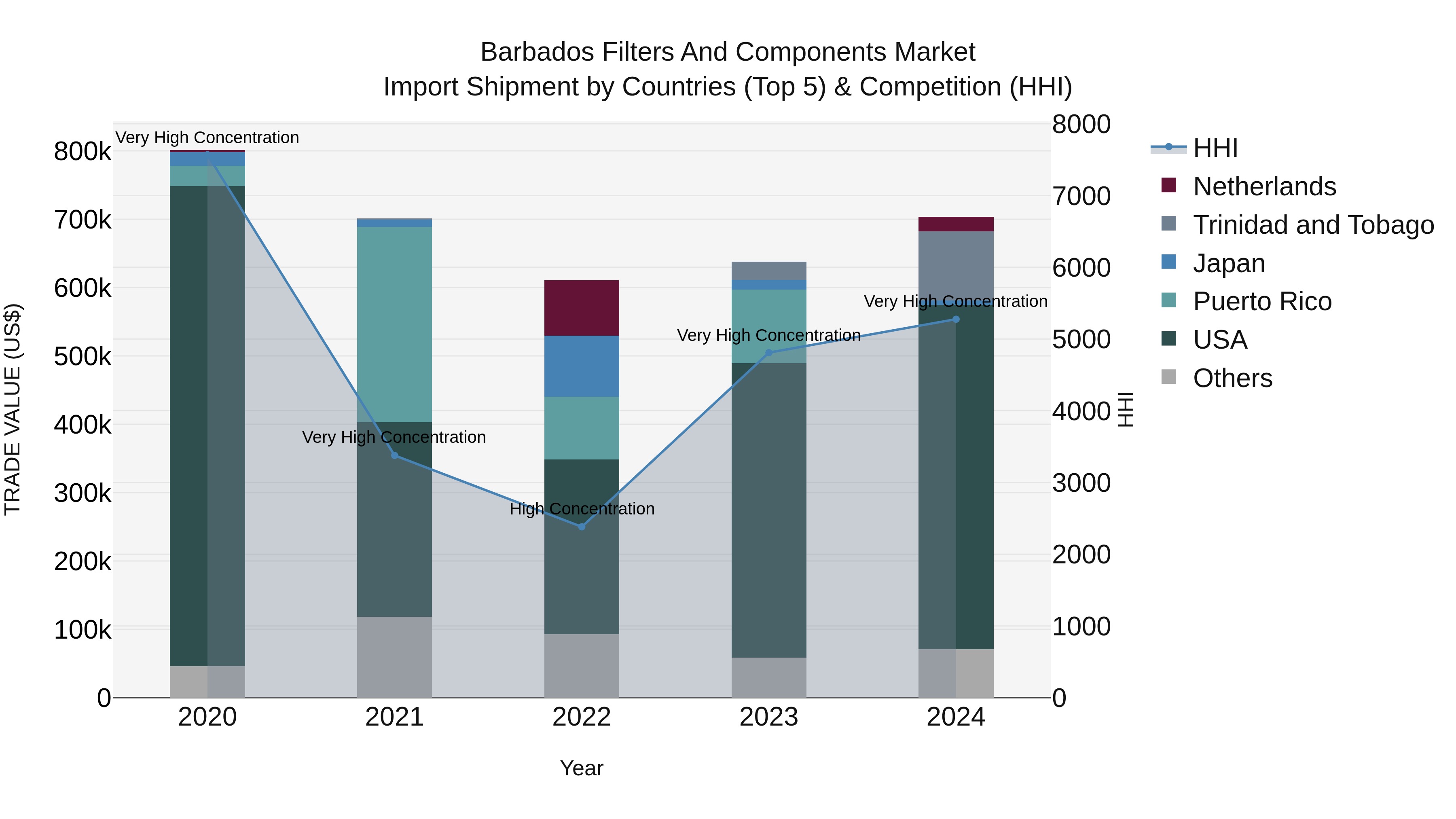 Barbados Filters and Components Market Top 5 Importing Countries and Market Competition (HHI) Analysis