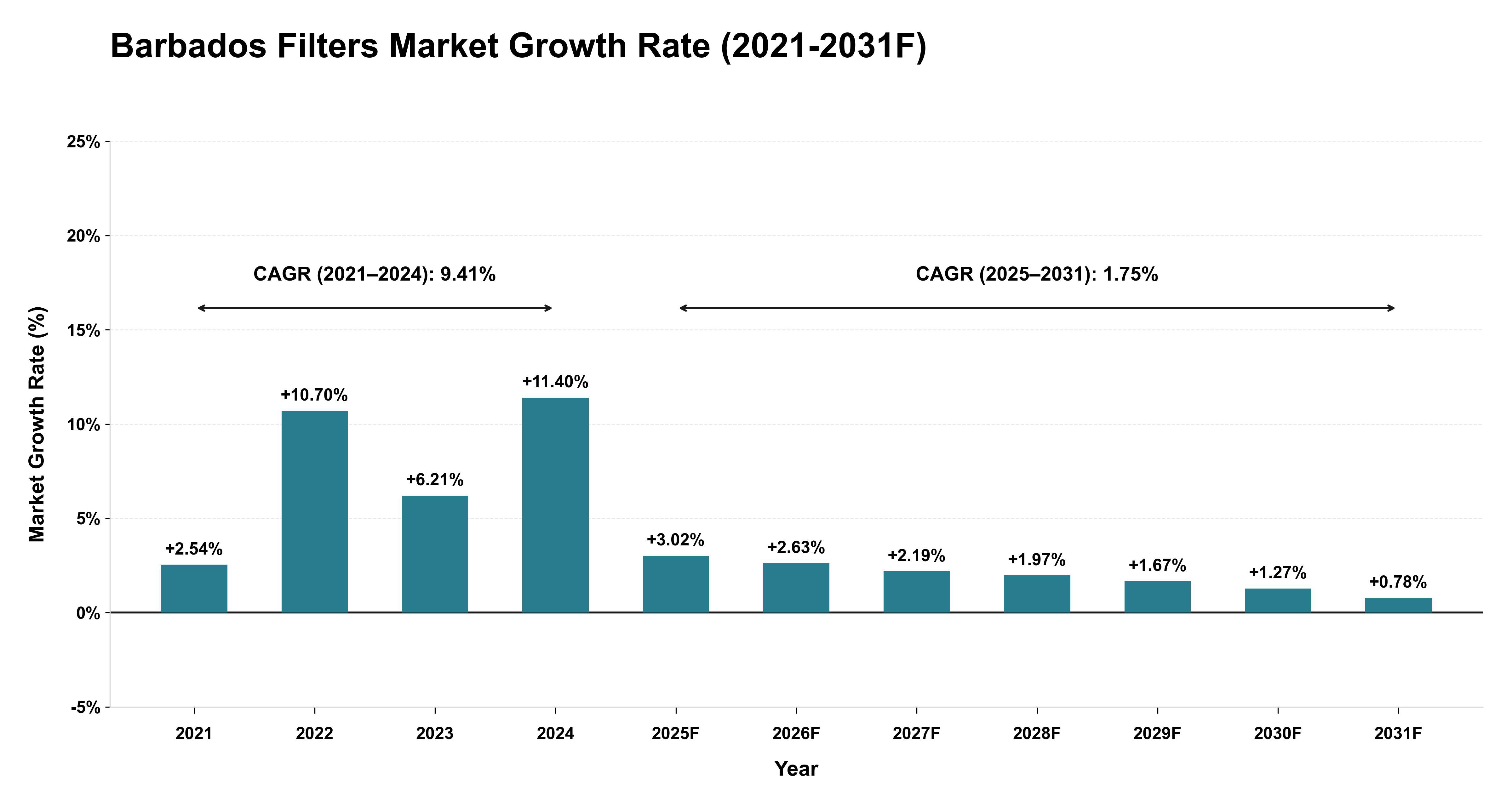 Barbados Filters Market Year-wise Growth Rate (2021-2031F)