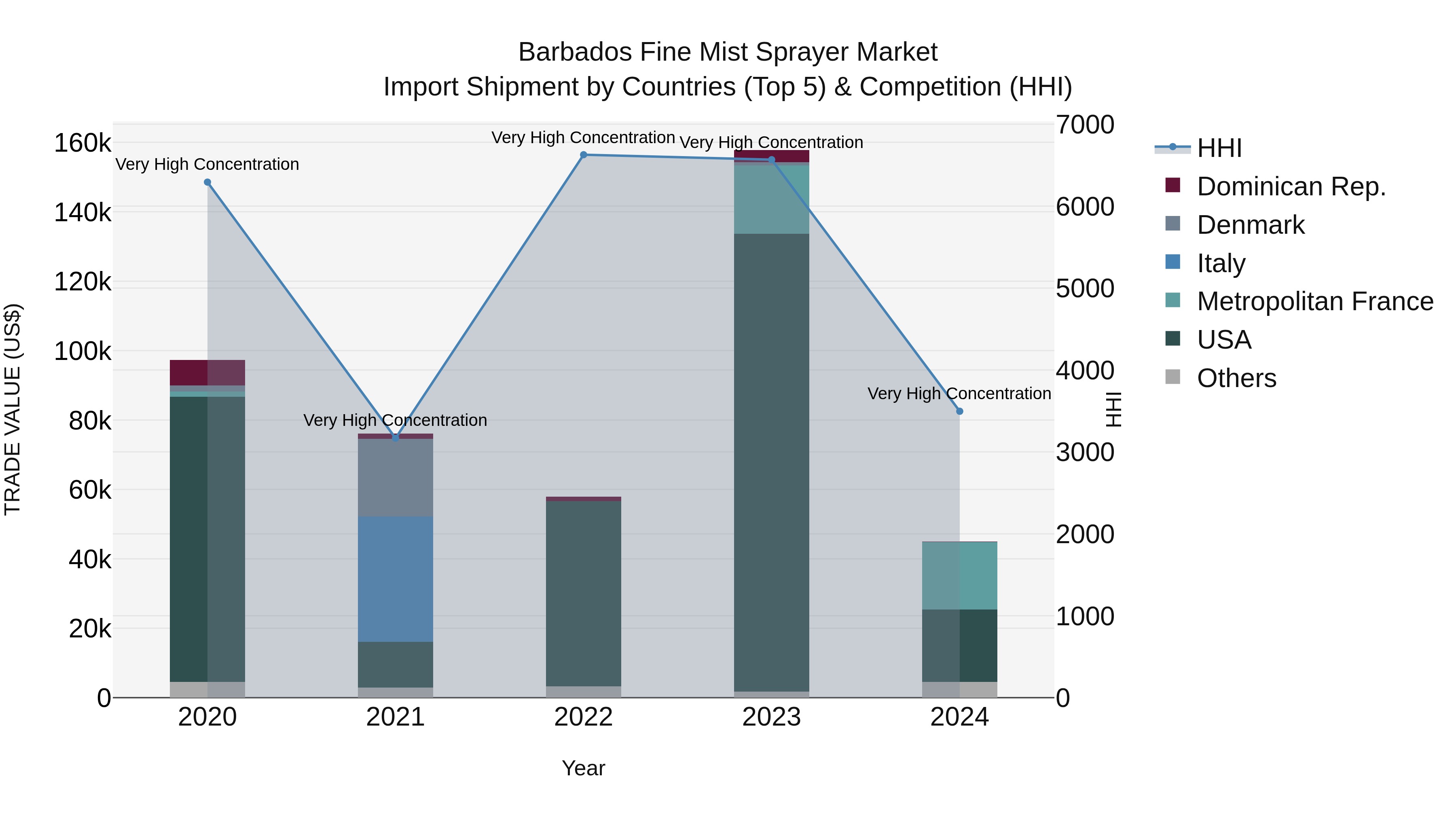 Barbados Fine Mist Sprayer Market Top 5 Importing Countries and Market Competition (HHI) Analysis