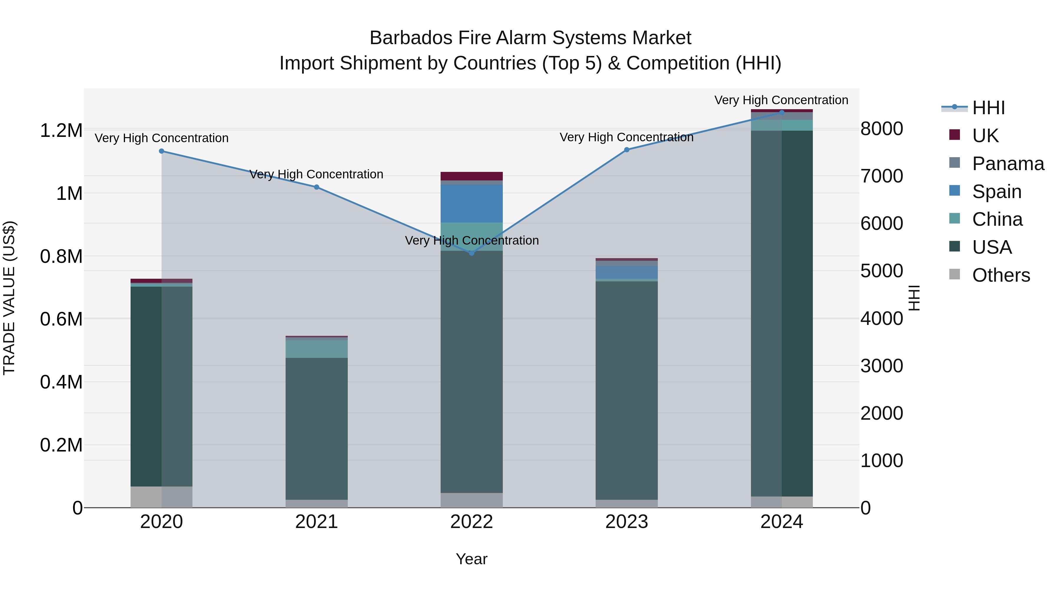 Barbados Fire Alarm Systems Market Top 5 Importing Countries and Market Competition (HHI) Analysis