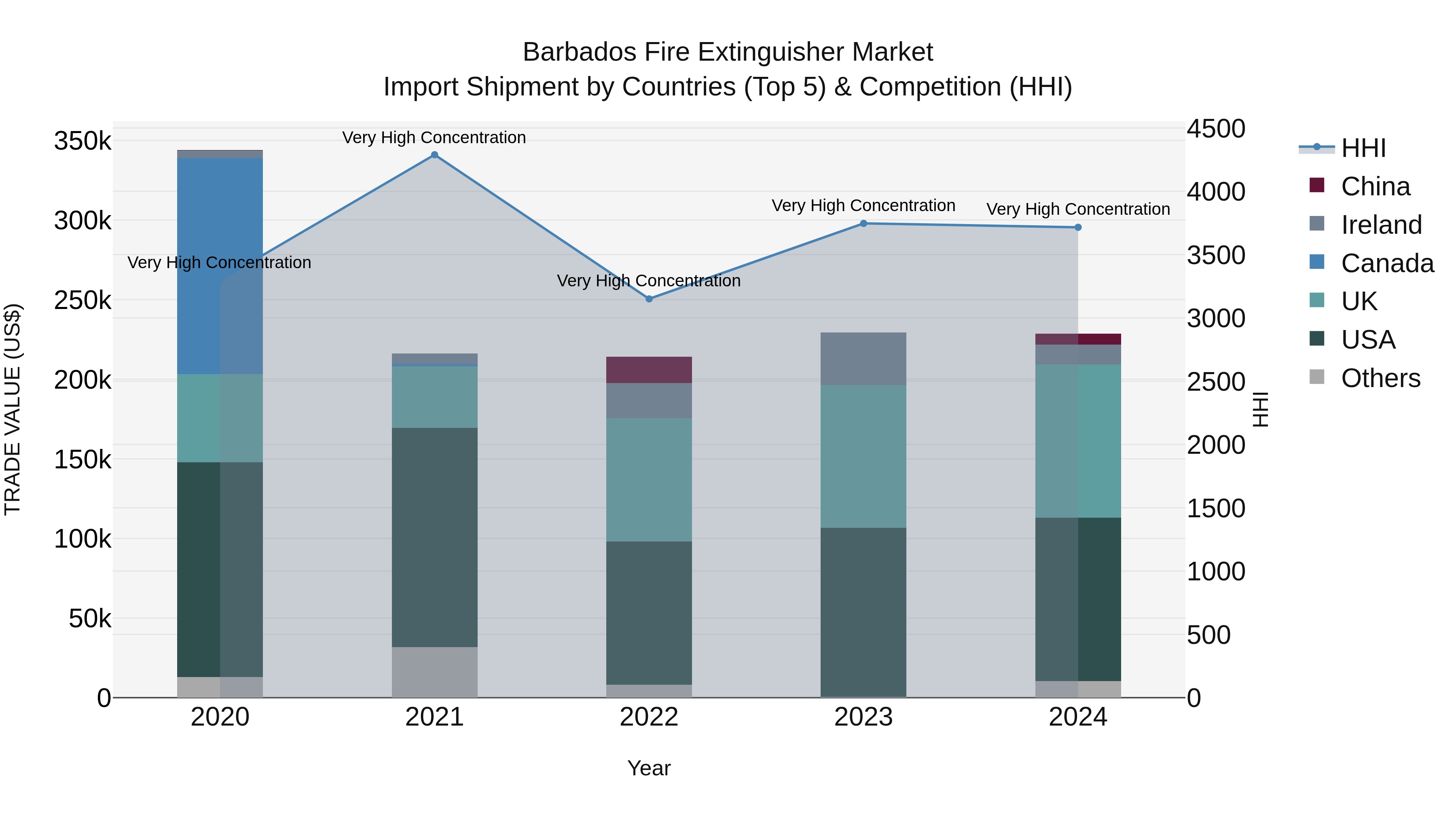 Barbados Fire Extinguisher Market Top 5 Importing Countries and Market Competition (HHI) Analysis