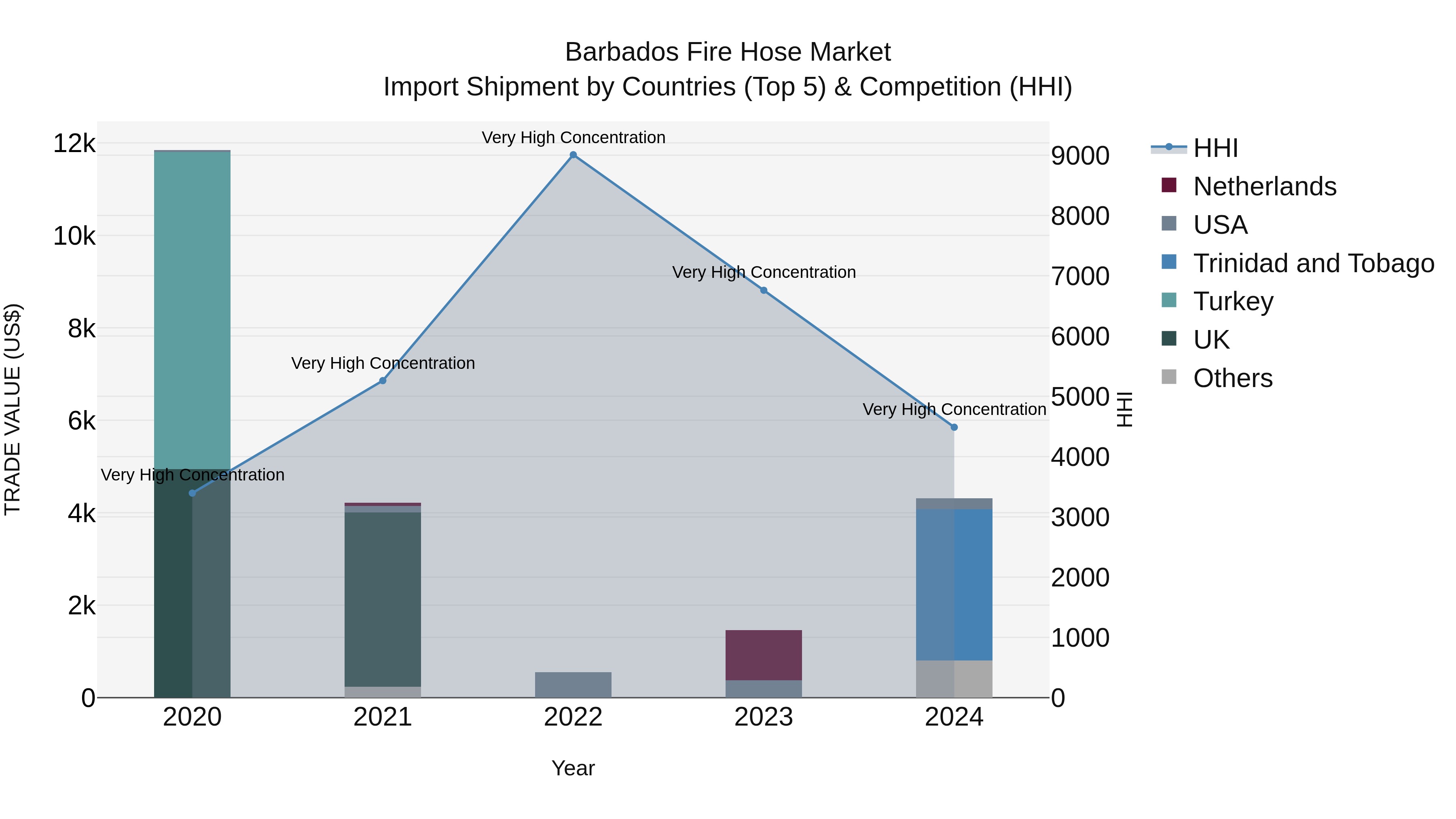 Barbados Fire Hose Market Top 5 Importing Countries and Market Competition (HHI) Analysis