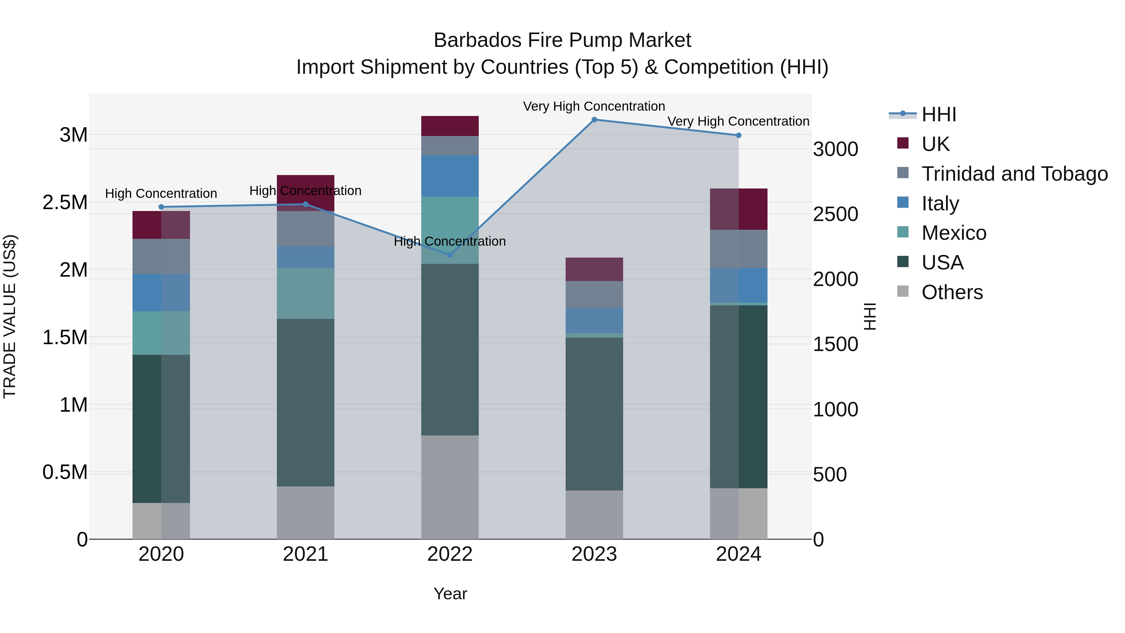 Barbados Fire Pump Market Top 5 Importing Countries and Market Competition (HHI) Analysis