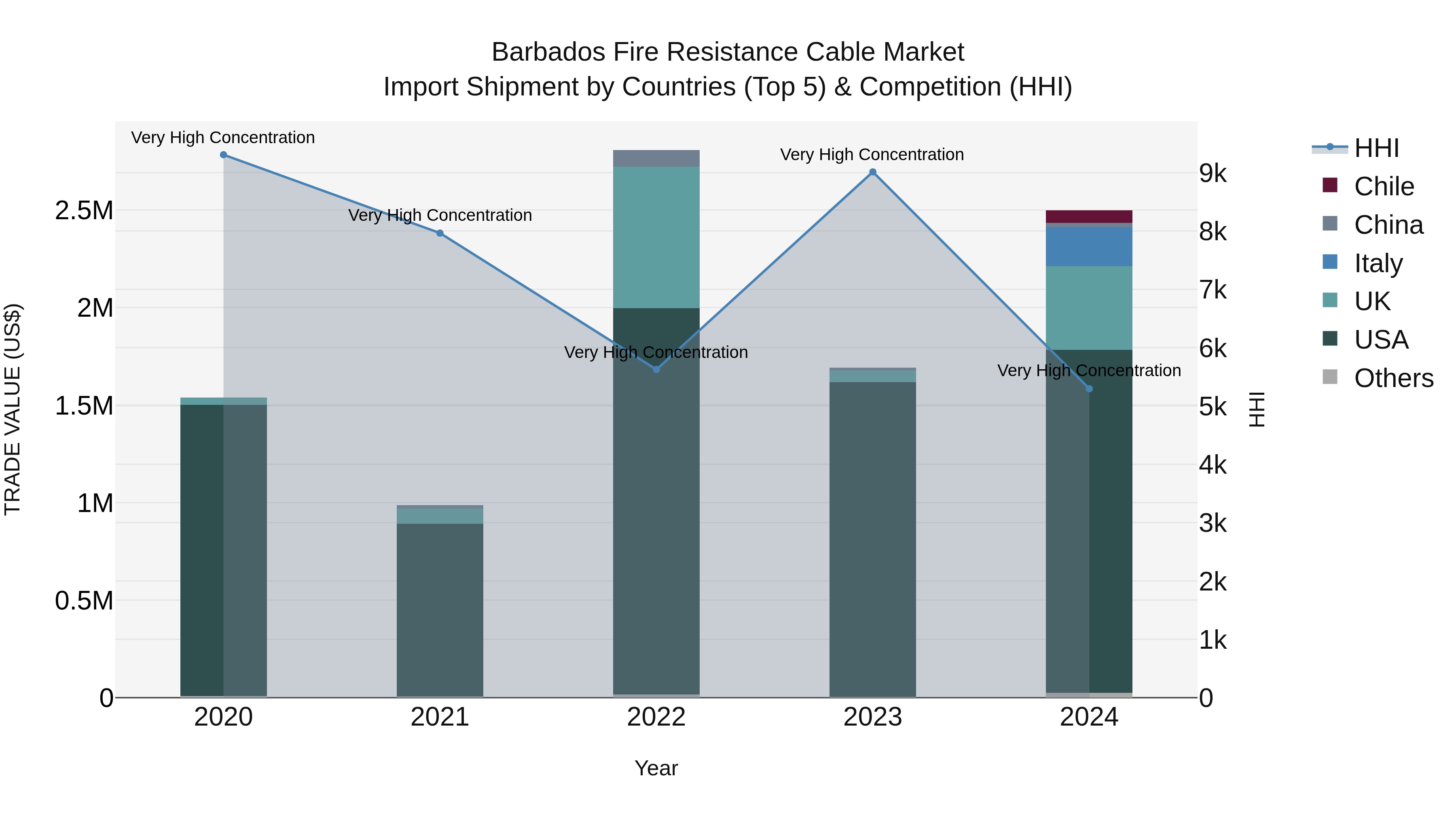 Barbados Fire Resistance Cable Market Top 5 Importing Countries and Market Competition (HHI) Analysis