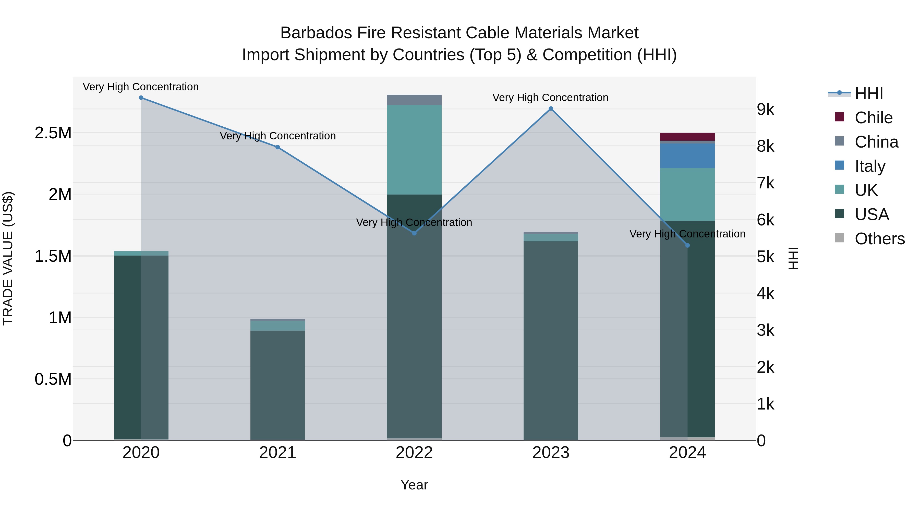 Barbados Fire Resistant Cable Materials Market Top 5 Importing Countries and Market Competition (HHI) Analysis