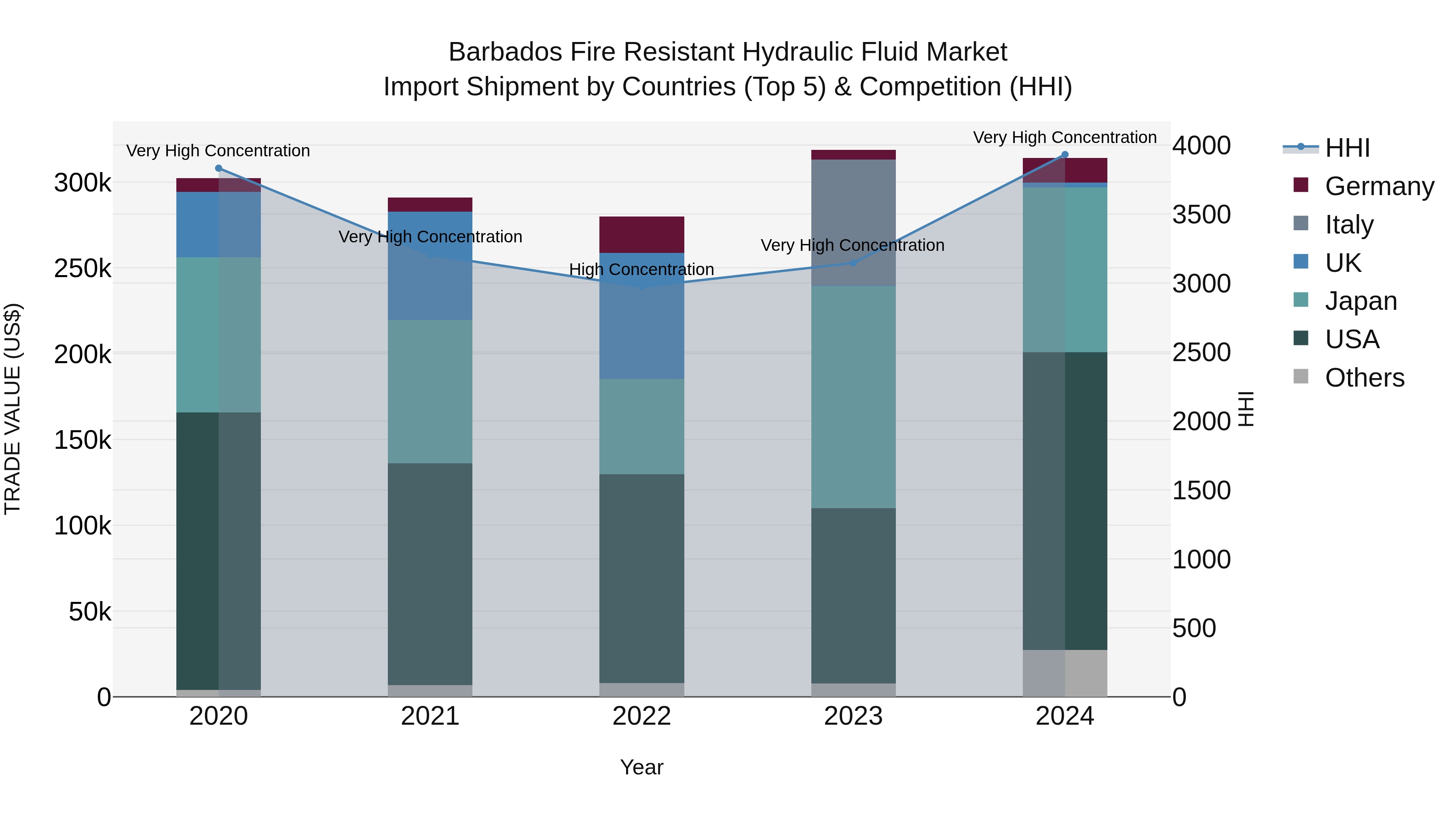 Barbados Fire Resistant Hydraulic Fluid Market Top 5 Importing Countries and Market Competition (HHI) Analysis