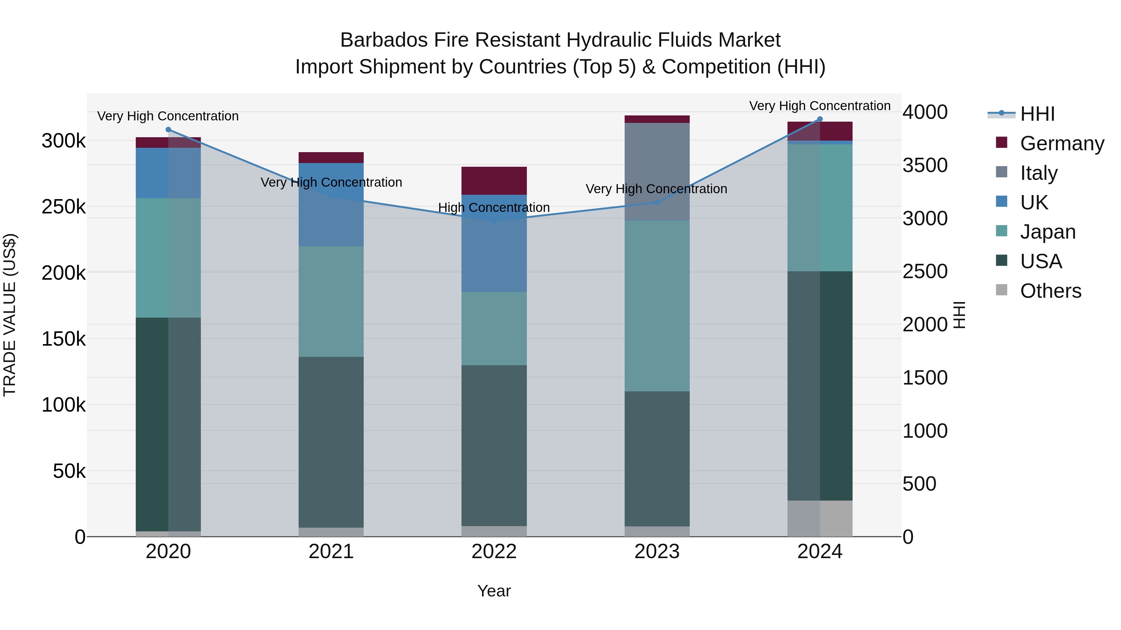 Barbados Fire Resistant Hydraulic Fluids Market Top 5 Importing Countries and Market Competition (HHI) Analysis