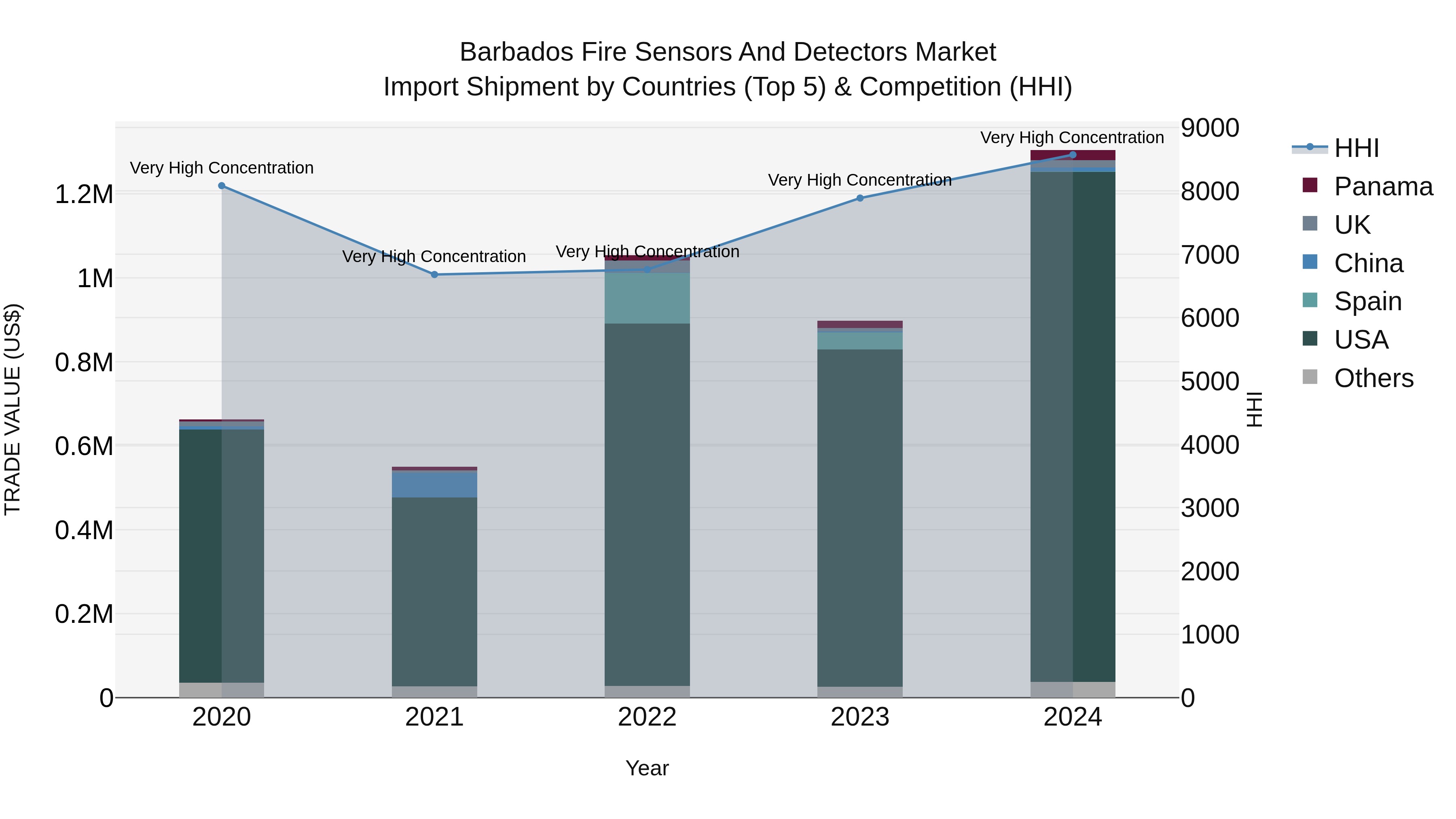 Barbados Fire Sensors and Detectors Market Top 5 Importing Countries and Market Competition (HHI) Analysis
