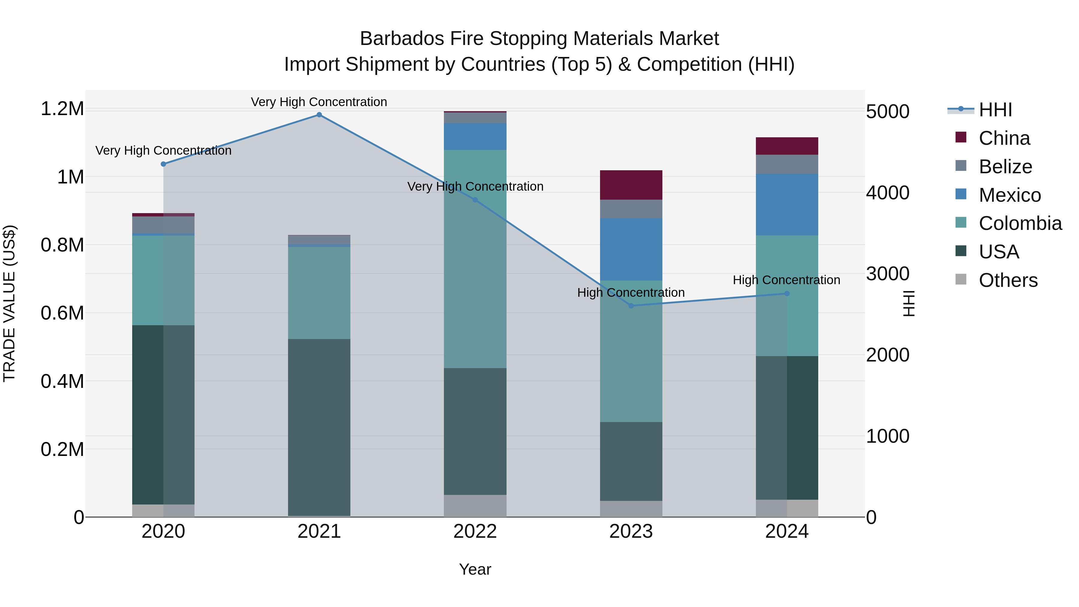 Barbados Fire Stopping Materials Market Top 5 Importing Countries and Market Competition (HHI) Analysis