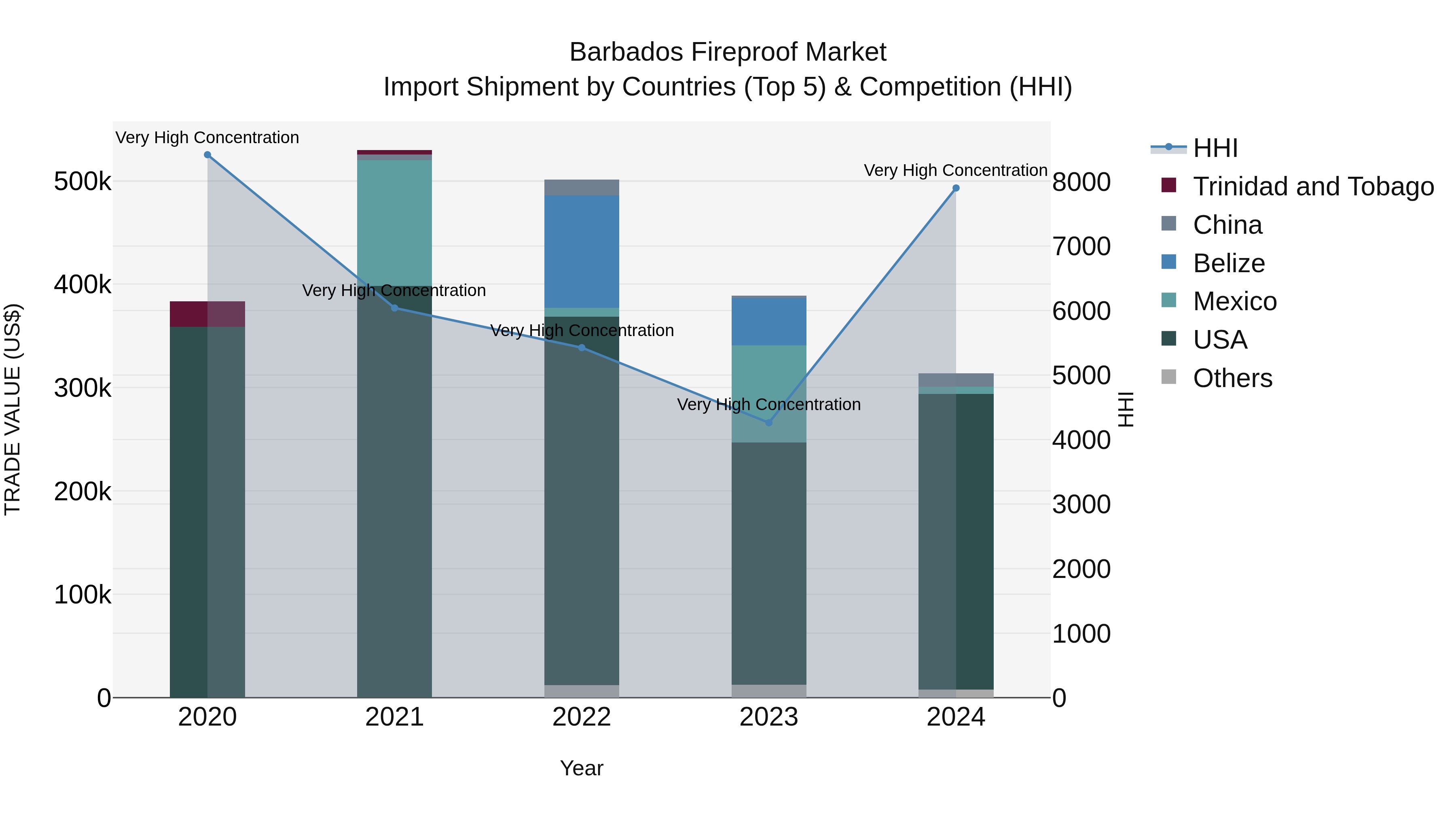 Barbados Fireproof Market Top 5 Importing Countries and Market Competition (HHI) Analysis