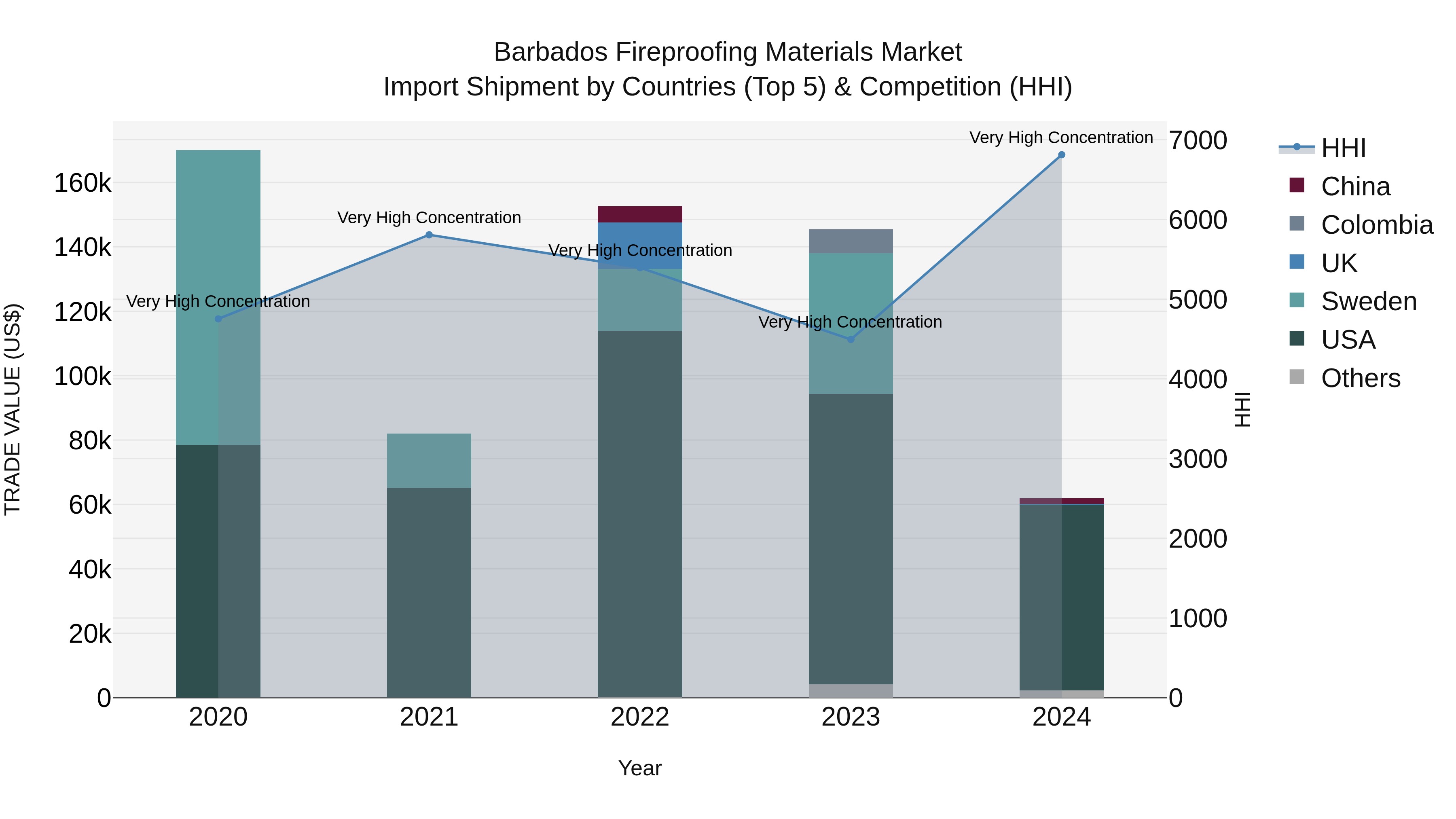 Barbados Fireproofing Materials Market Top 5 Importing Countries and Market Competition (HHI) Analysis
