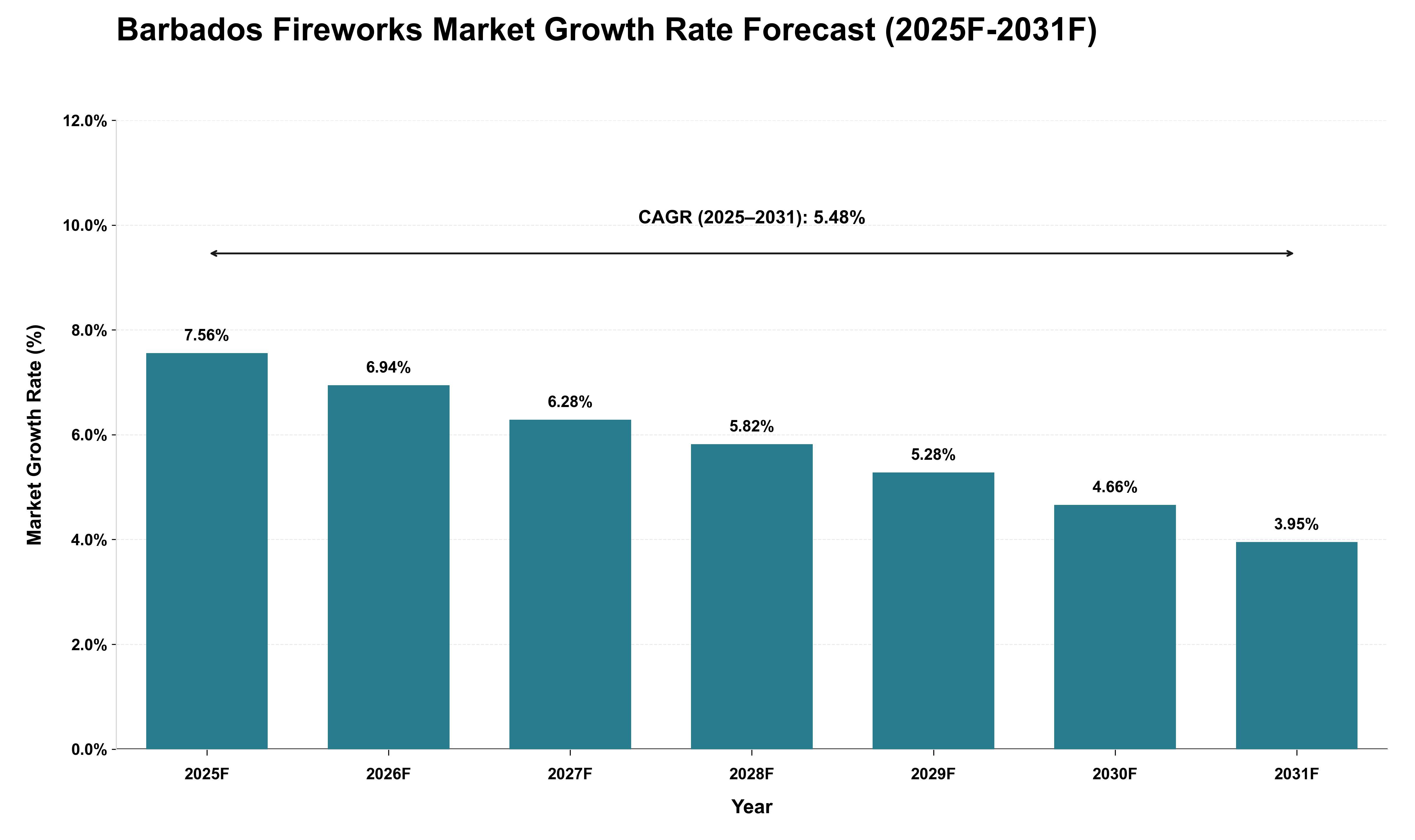 Barbados Fireworks Market Growth Rate Analysis (2025 - 2031)
