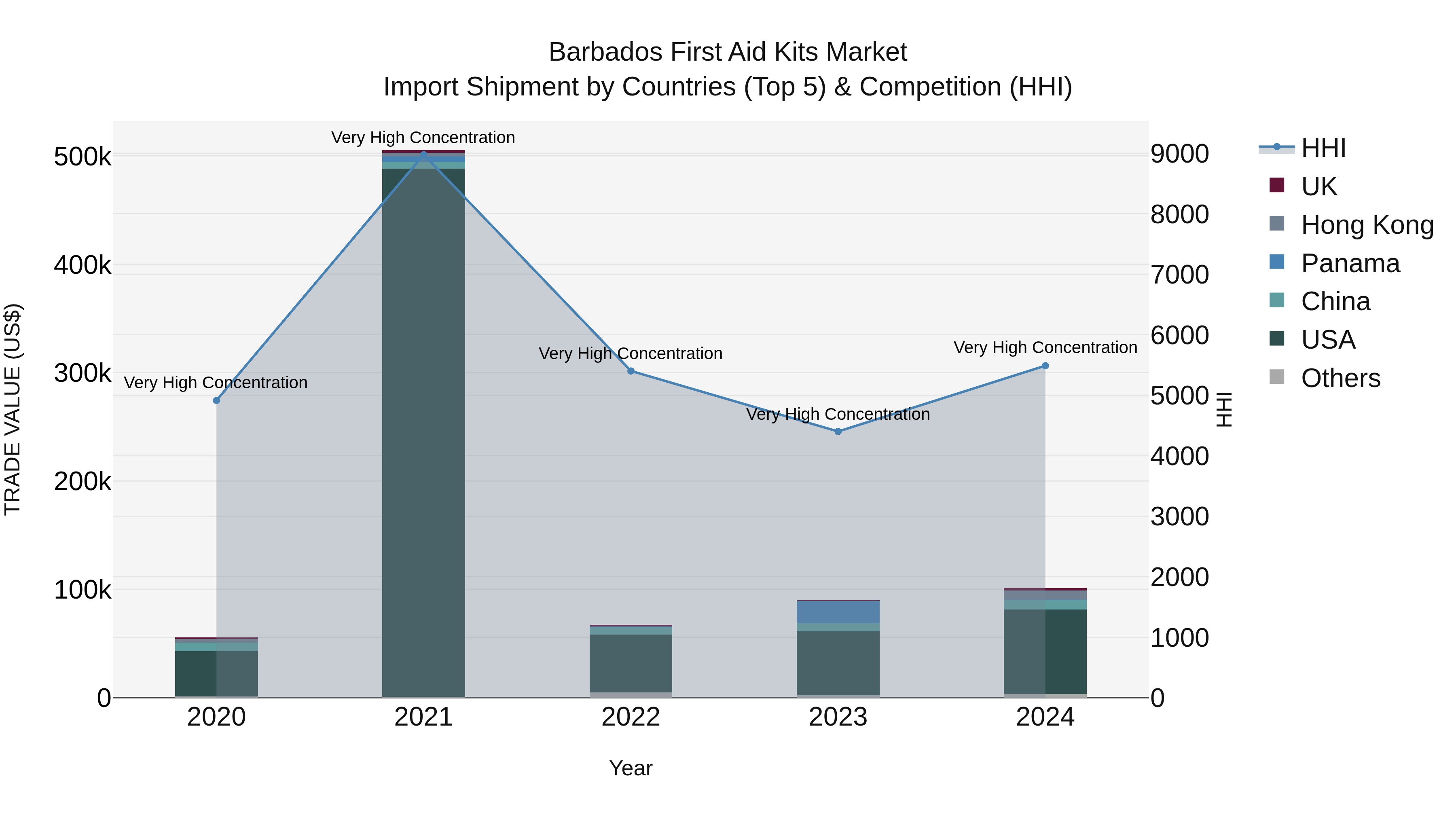 Barbados First Aid Kits Market Top 5 Importing Countries and Market Competition (HHI) Analysis