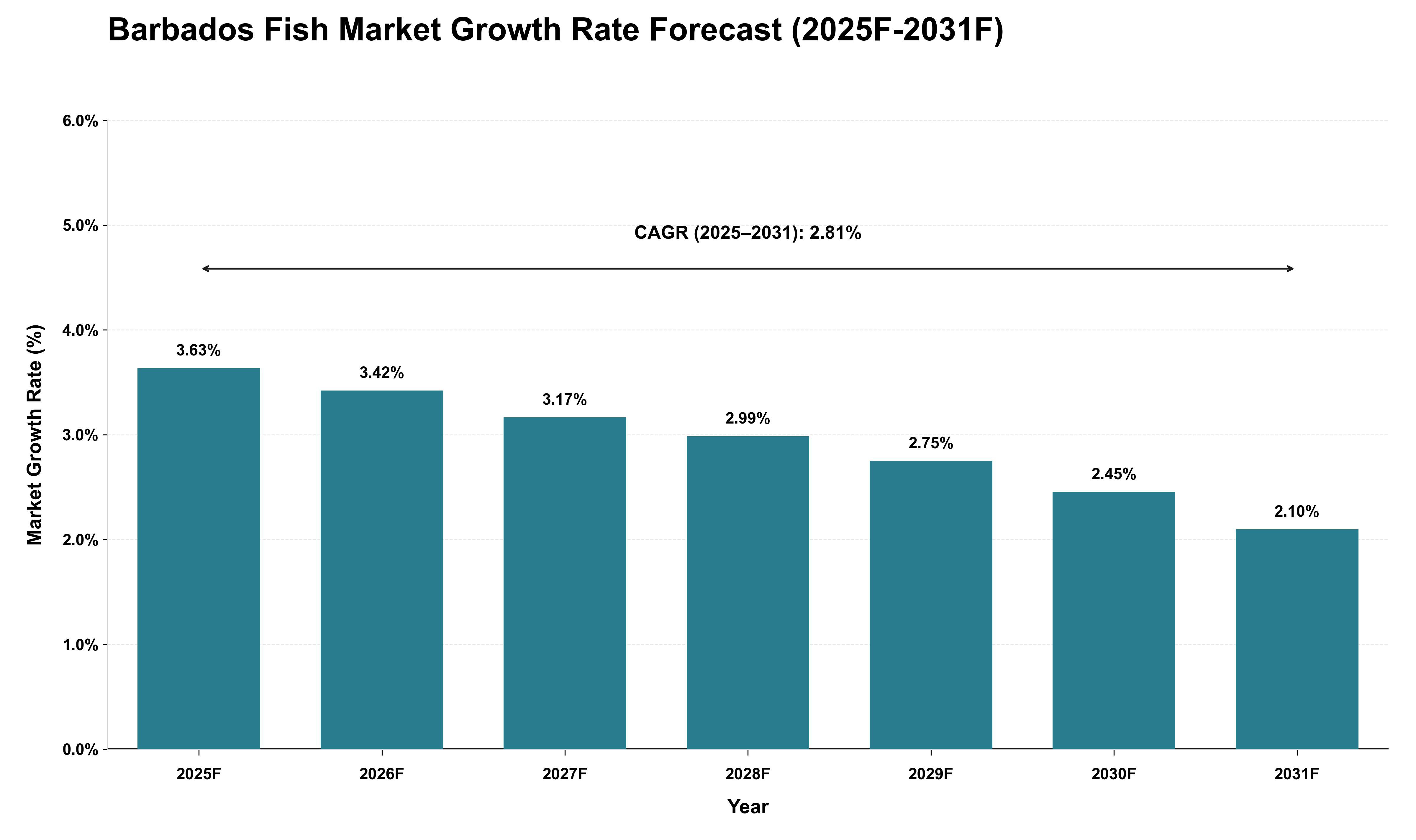 Barbados Fish Market Growth Rate Analysis (2025 - 2031)
