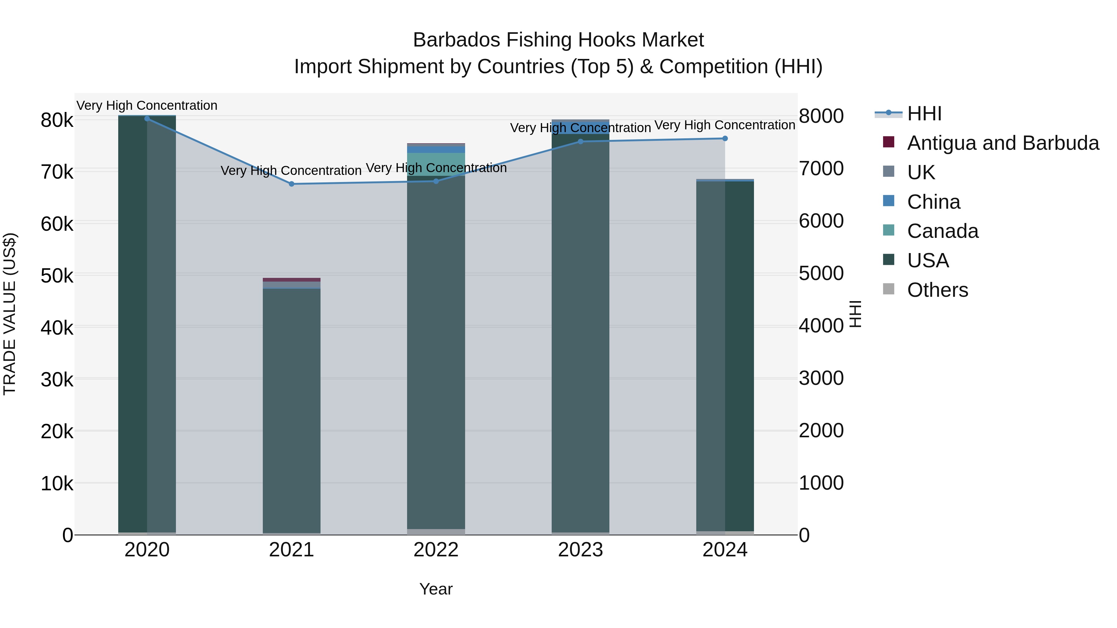 Barbados Fishing Hooks Market Top 5 Importing Countries and Market Competition (HHI) Analysis