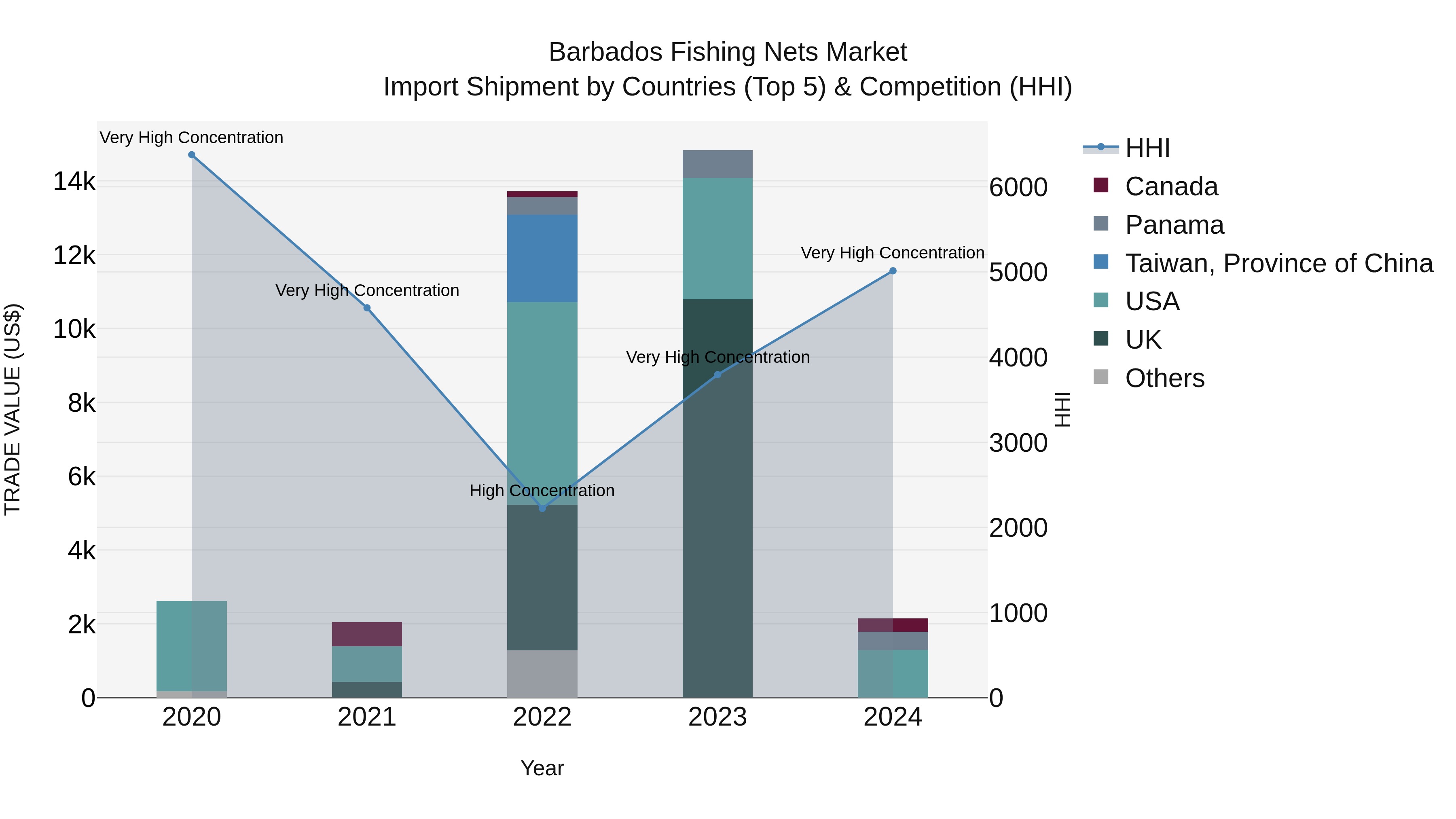 Barbados Fishing Nets Market Top 5 Importing Countries and Market Competition (HHI) Analysis