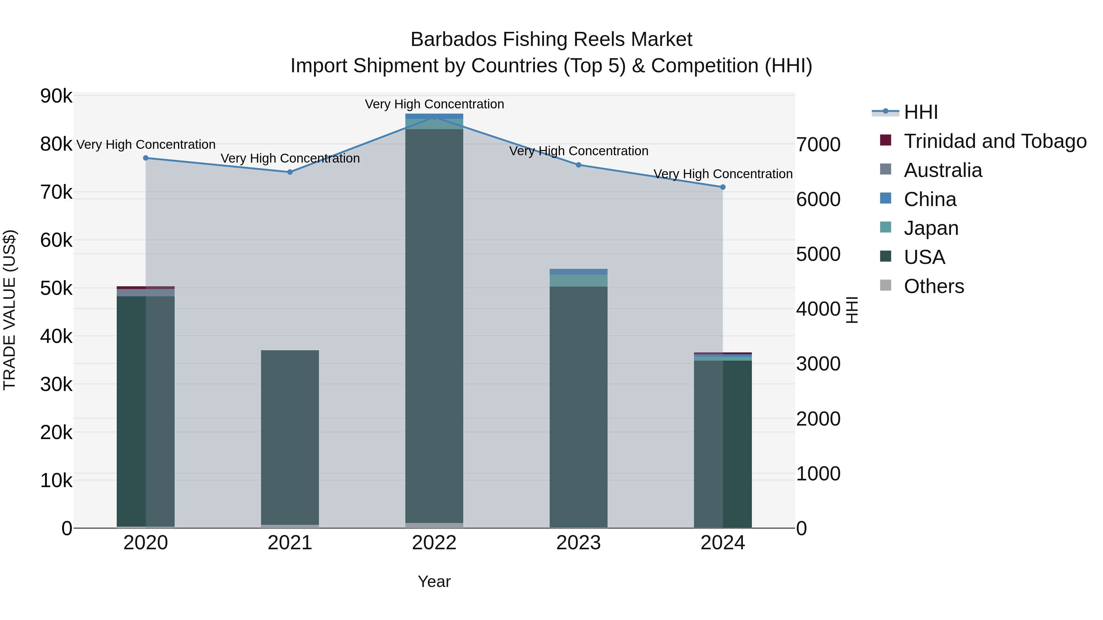 Barbados Fishing Reels Market Top 5 Importing Countries and Market Competition (HHI) Analysis