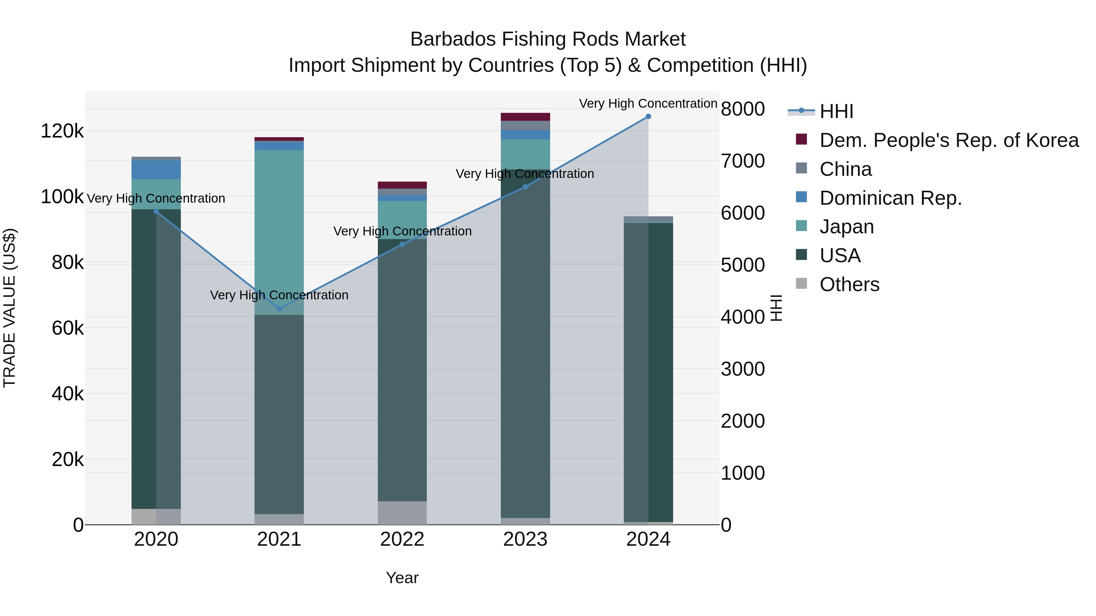 Barbados Fishing Rods Market Top 5 Importing Countries and Market Competition (HHI) Analysis