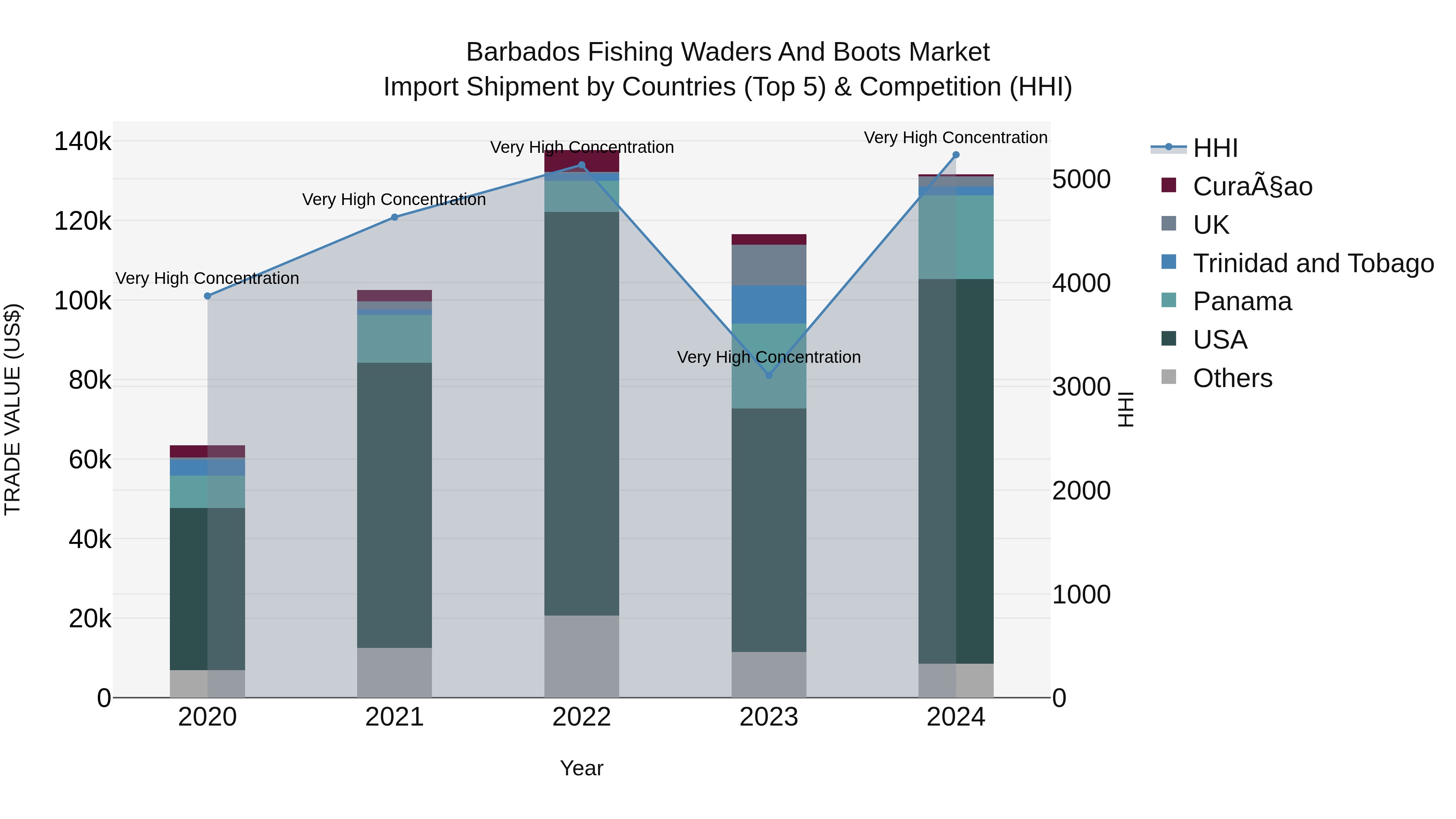 Barbados Fishing Waders and Boots Market Top 5 Importing Countries and Market Competition (HHI) Analysis