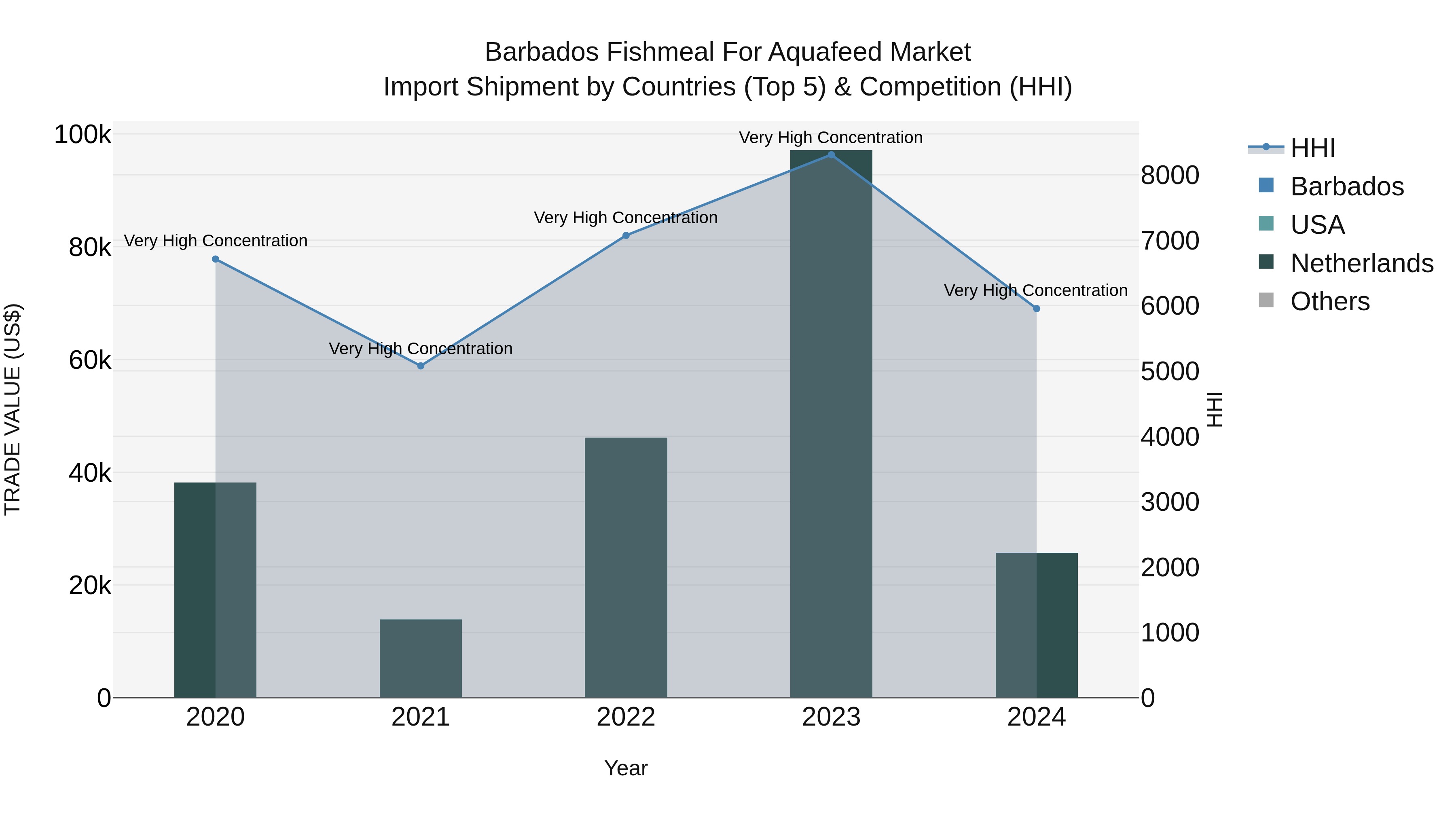 Barbados Fishmeal for Aquafeed Market Top 5 Importing Countries and Market Competition (HHI) Analysis