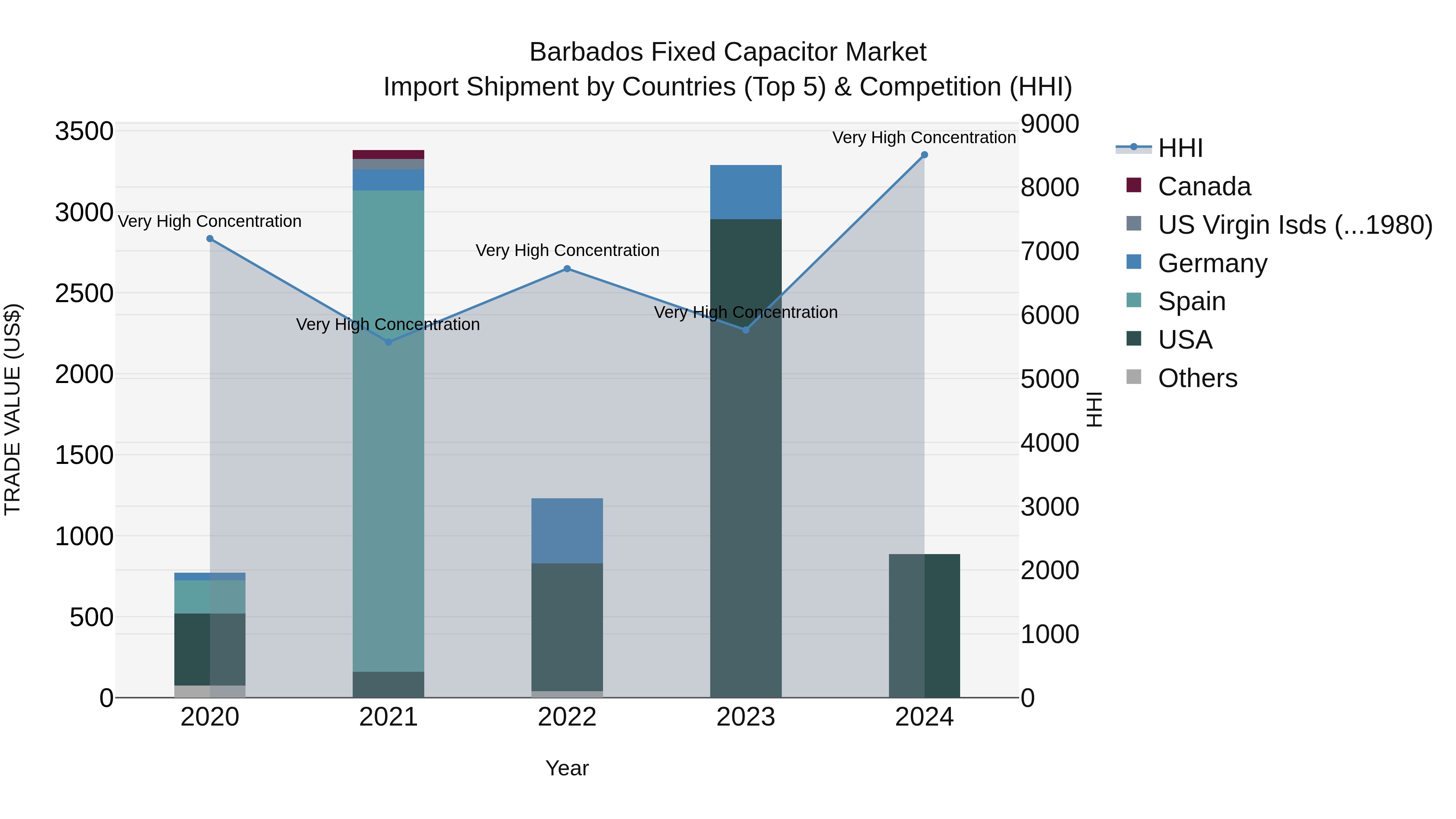 Barbados Fixed Capacitor Market Top 5 Importing Countries and Market Competition (HHI) Analysis