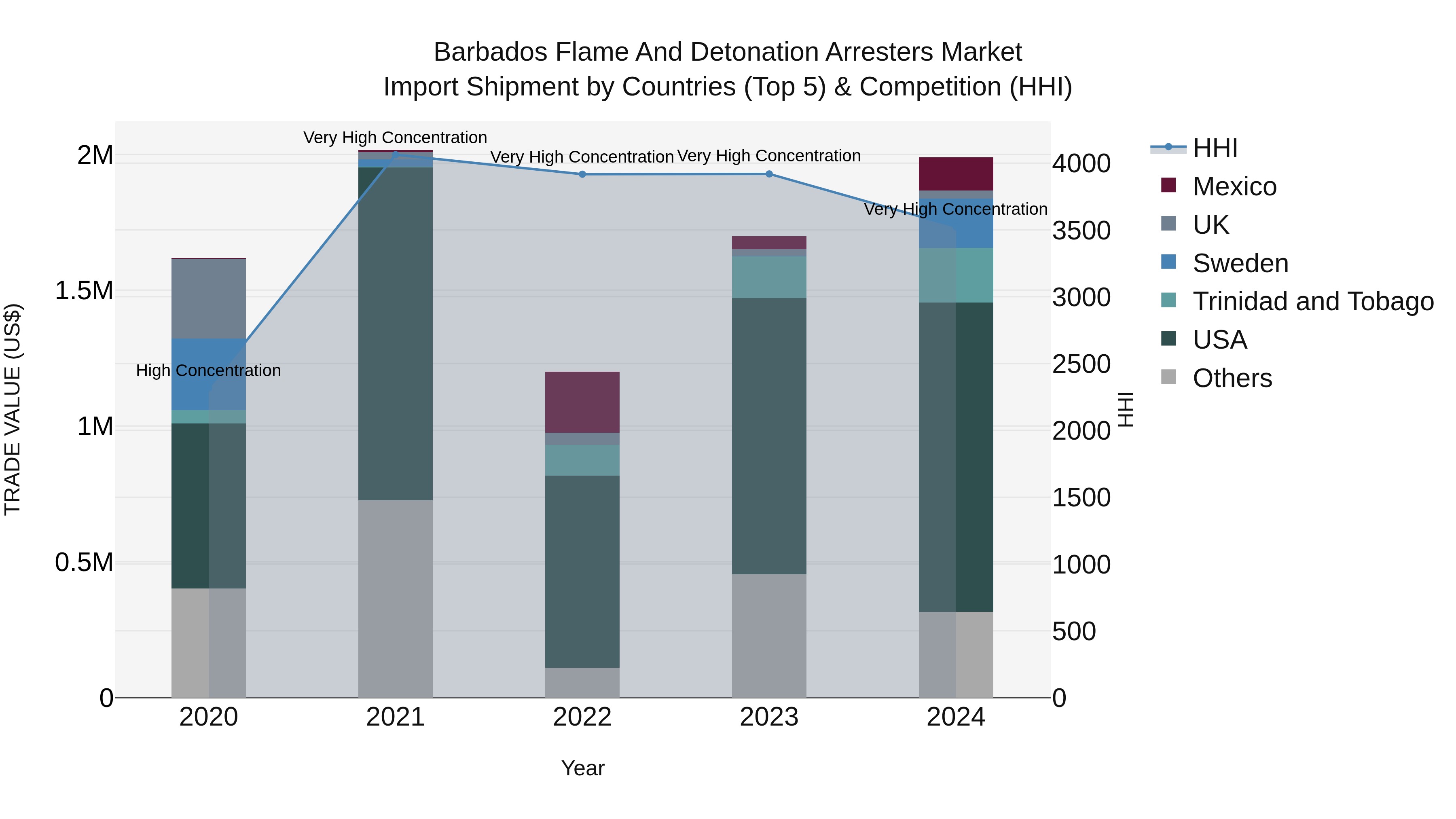 Barbados Flame and Detonation Arresters Market Top 5 Importing Countries and Market Competition (HHI) Analysis