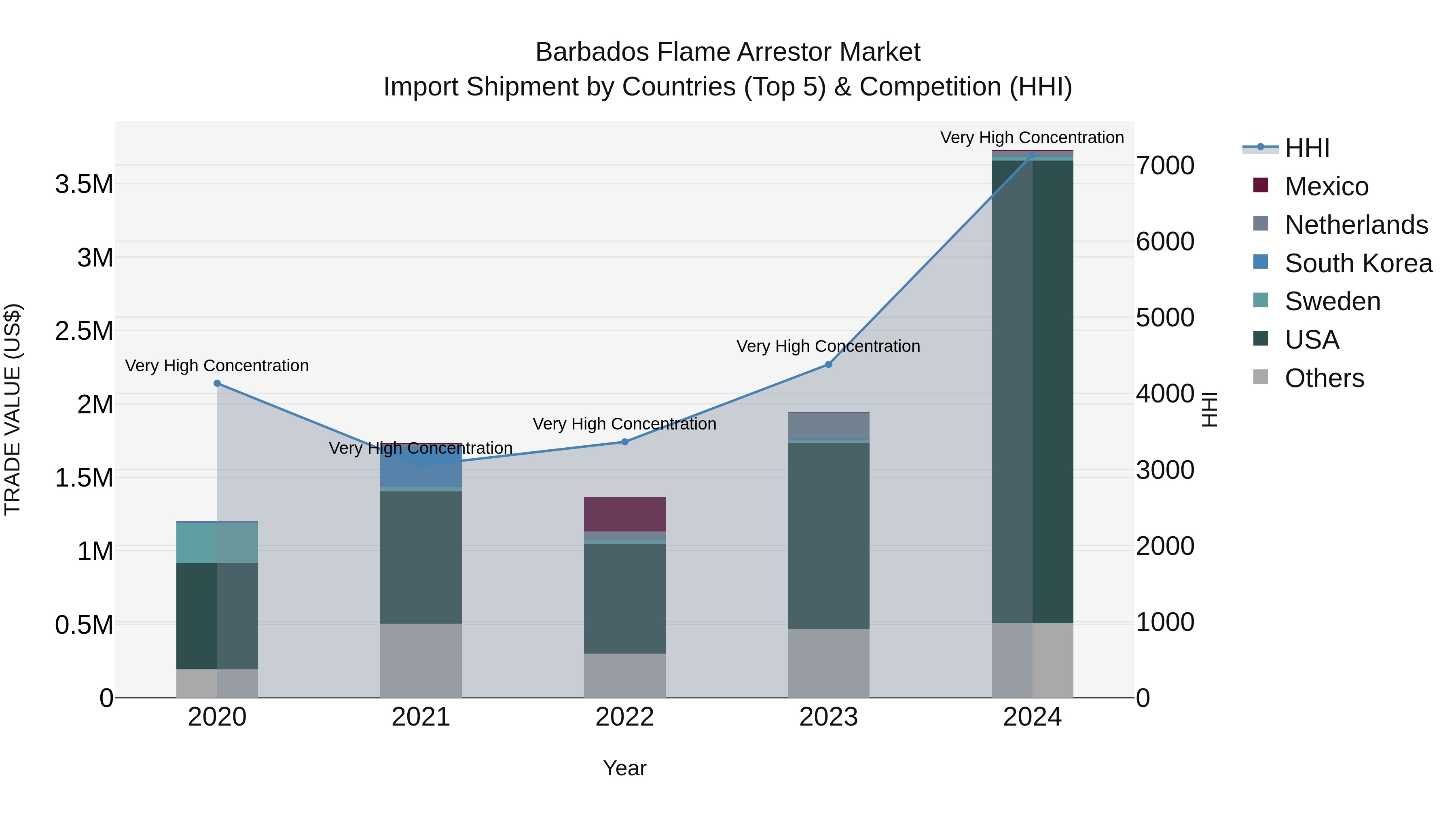 Barbados Flame Arrestor Market Top 5 Importing Countries and Market Competition (HHI) Analysis