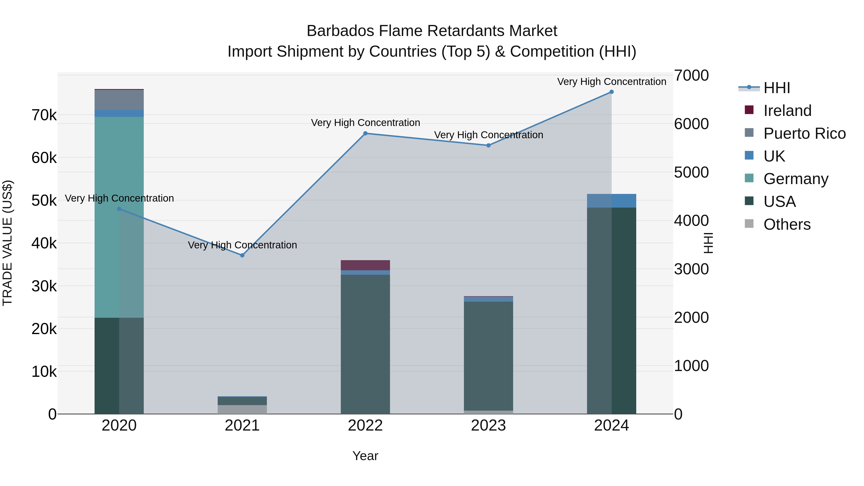 Barbados Flame Retardants Market Top 5 Importing Countries and Market Competition (HHI) Analysis