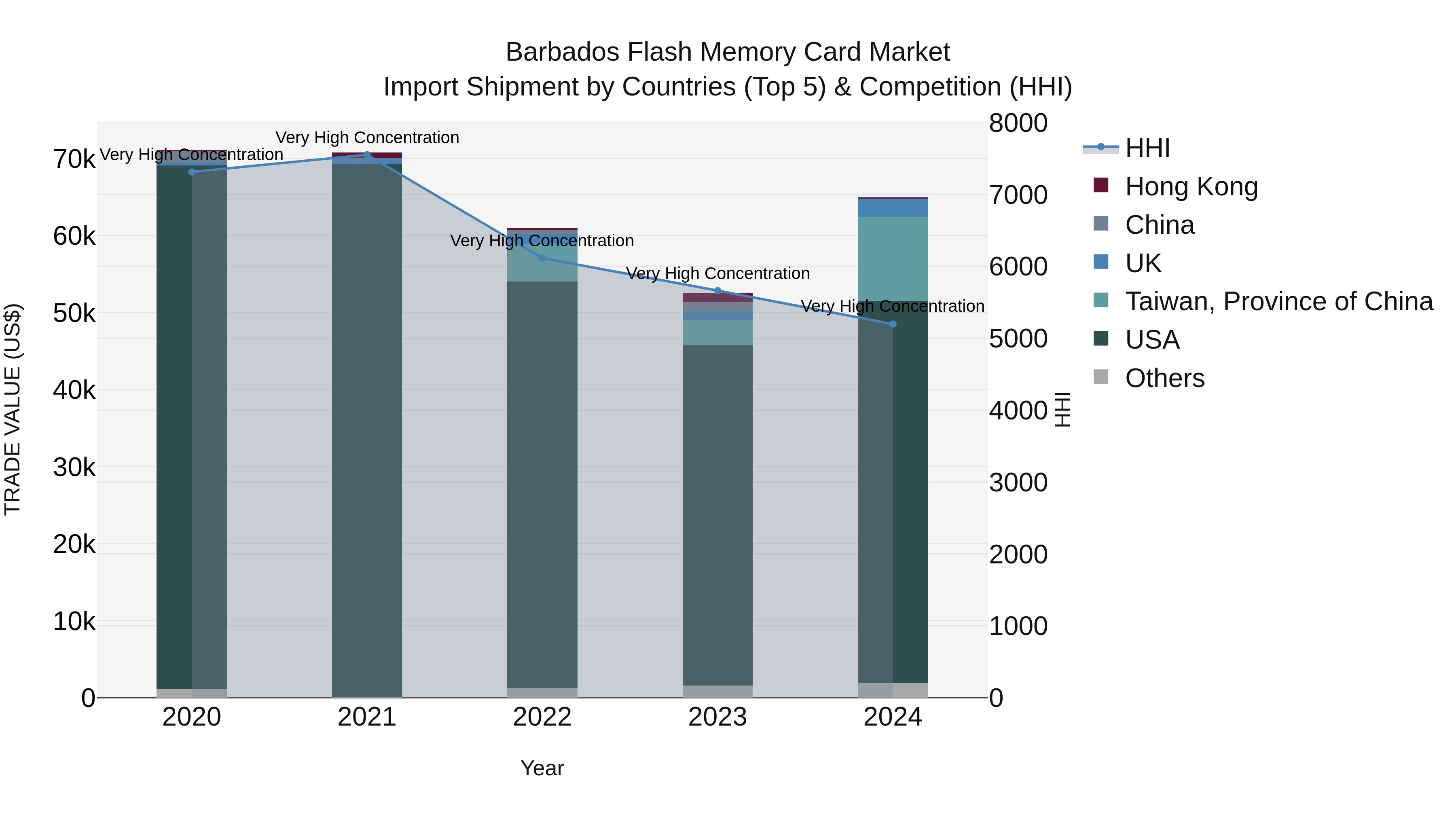 Barbados Flash Memory Card Market Top 5 Importing Countries and Market Competition (HHI) Analysis