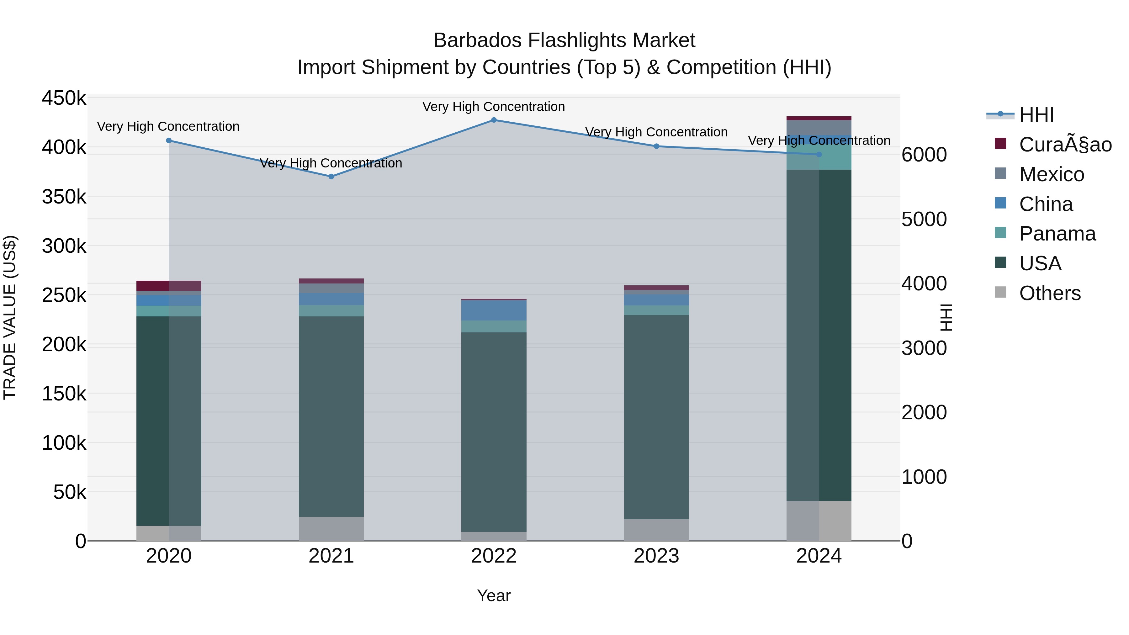 Barbados Flashlights Market Top 5 Importing Countries and Market Competition (HHI) Analysis