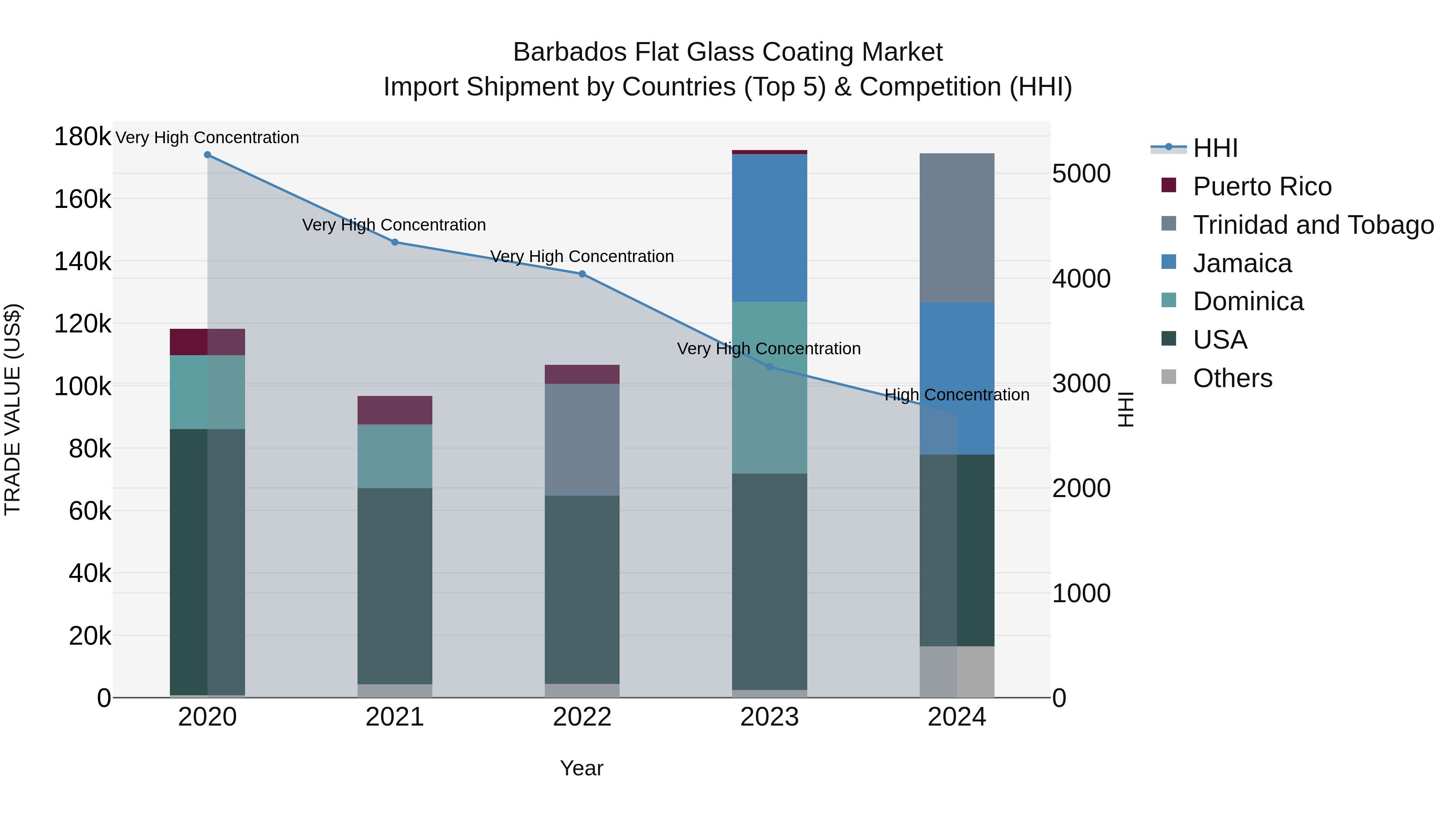 Barbados Flat Glass Coating Market Top 5 Importing Countries and Market Competition (HHI) Analysis