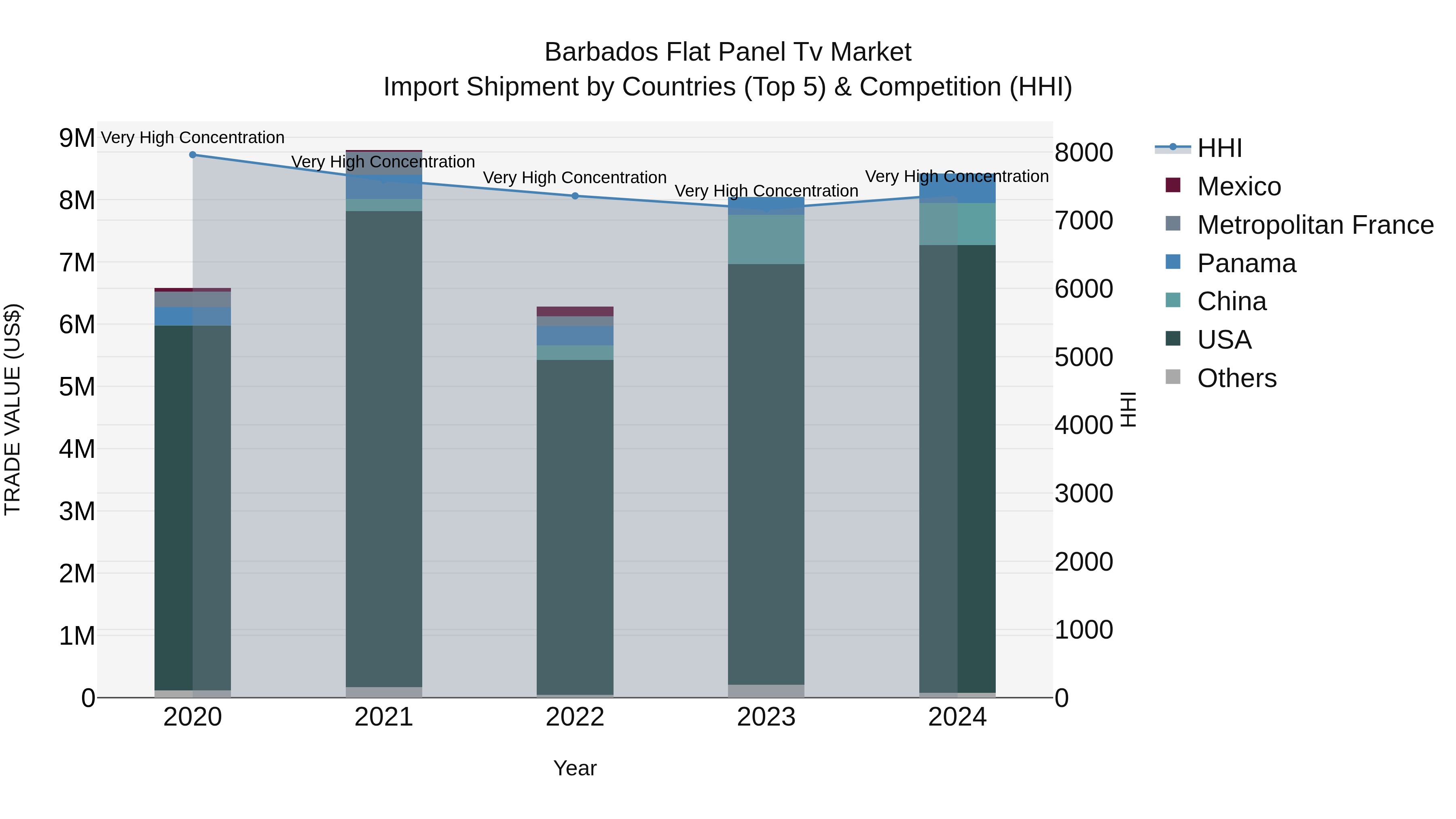 Barbados Flat Panel Tv Market Top 5 Importing Countries and Market Competition (HHI) Analysis