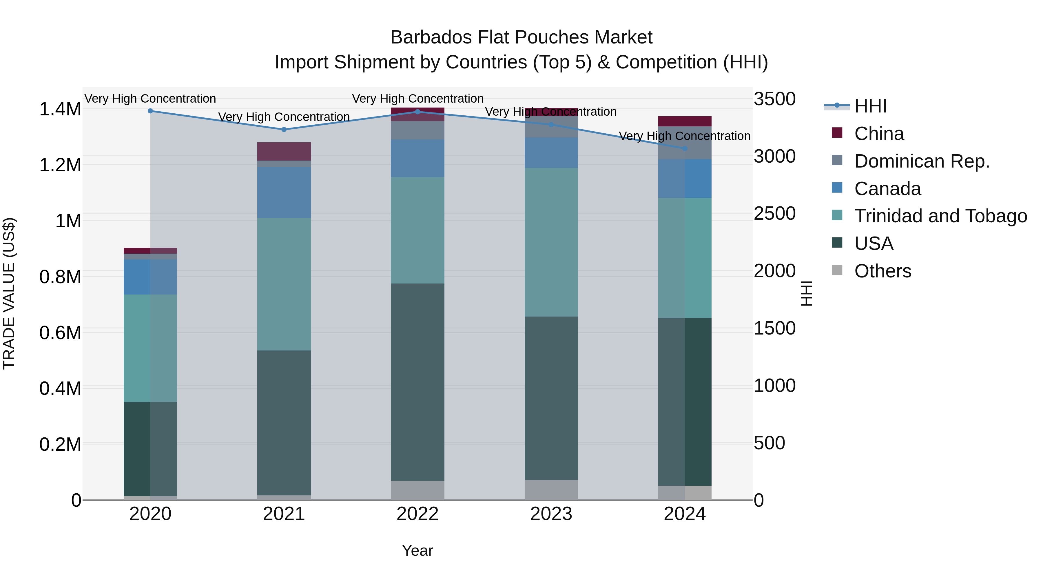 Barbados Flat Pouches Market Top 5 Importing Countries and Market Competition (HHI) Analysis