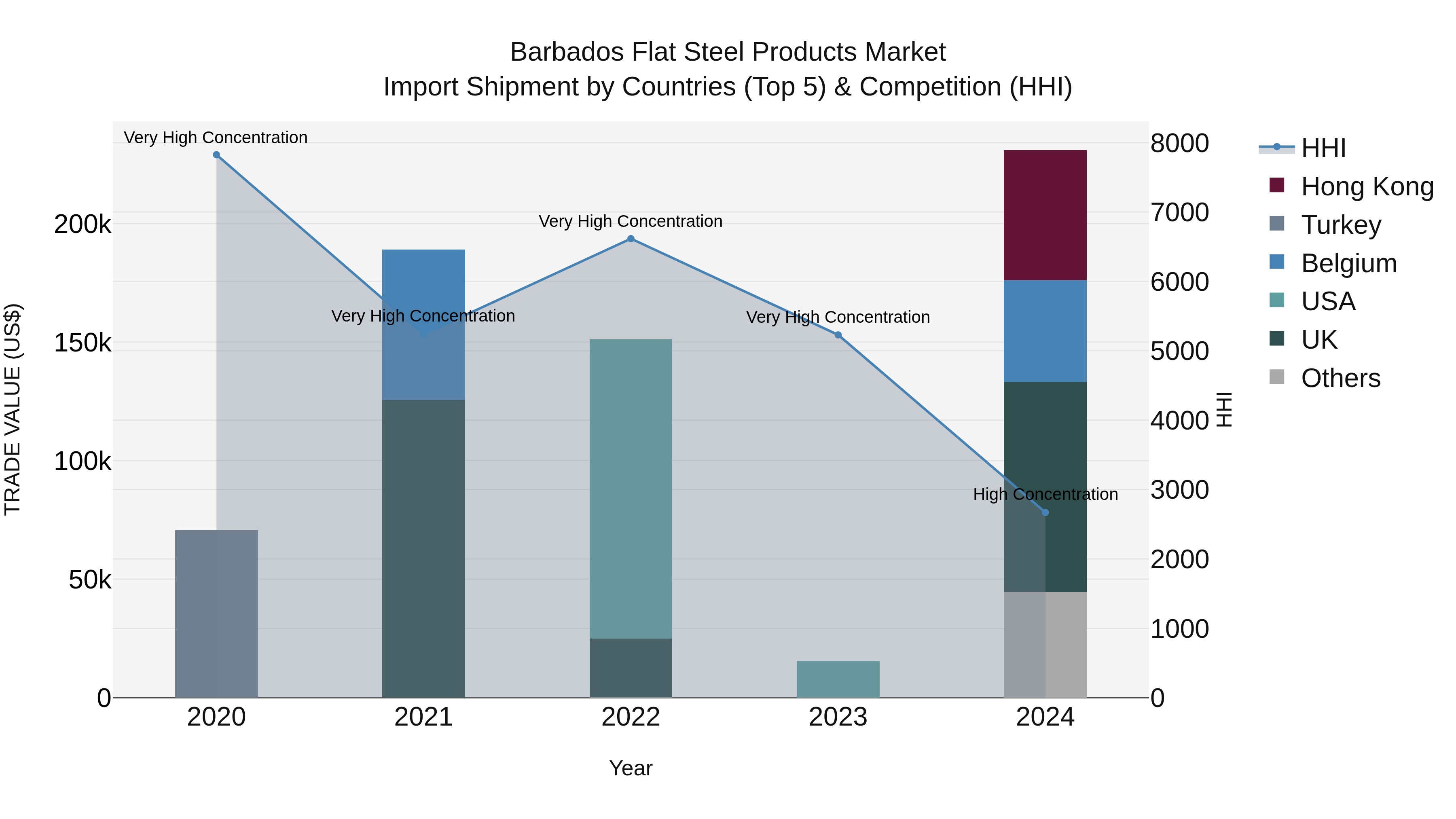 Barbados Flat Steel Products Market Top 5 Importing Countries and Market Competition (HHI) Analysis