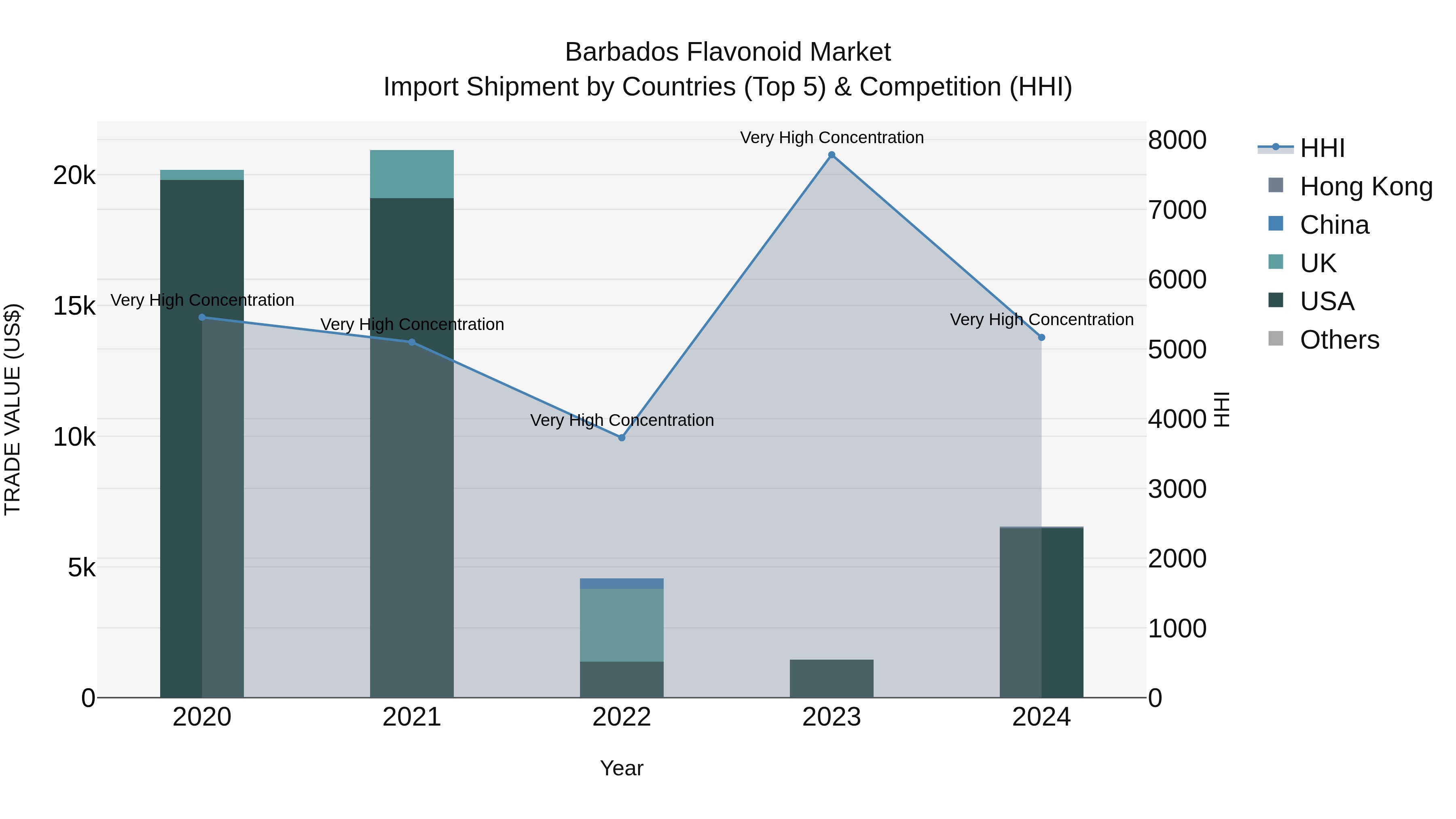 Barbados Flavonoid Market Top 5 Importing Countries and Market Competition (HHI) Analysis