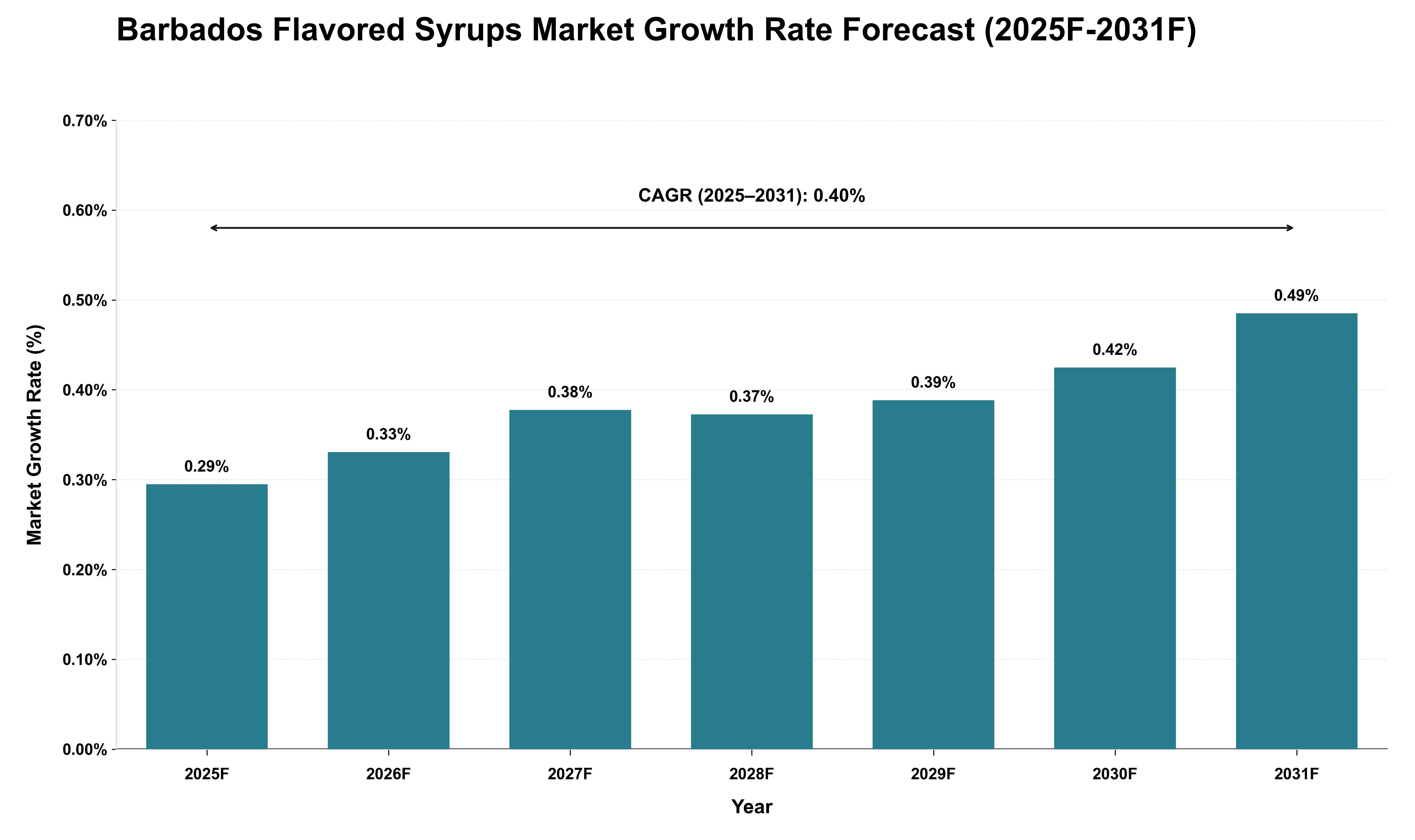 Barbados Flavored Syrups Market Growth Rate Analysis (2025 - 2031)