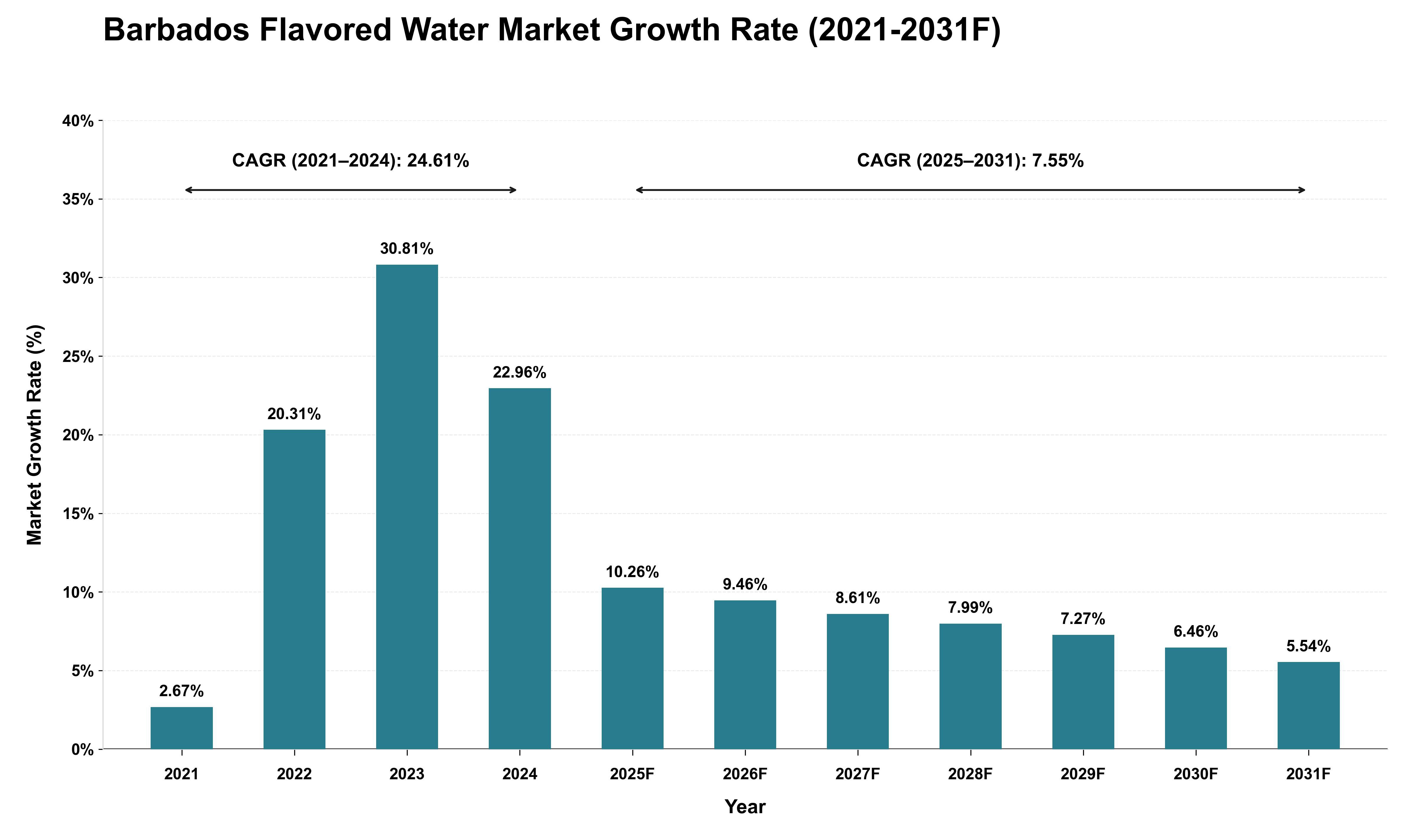 Barbados Flavored Water Market Growth Rate Analysis (2021 - 2031)