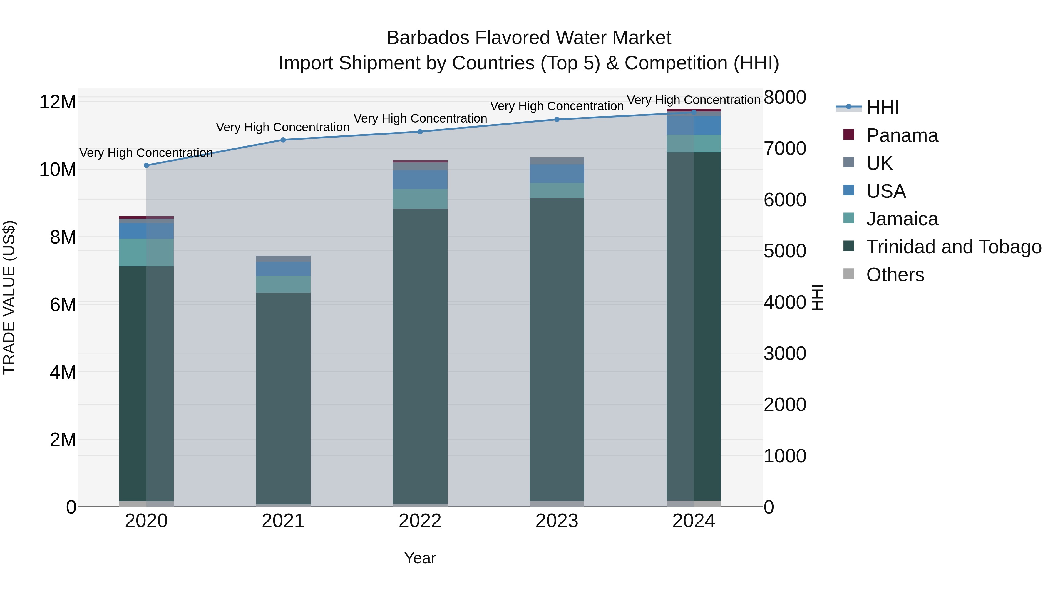 Barbados Flavored Water Market Top 5 Importing Countries and Market Competition (HHI) Analysis