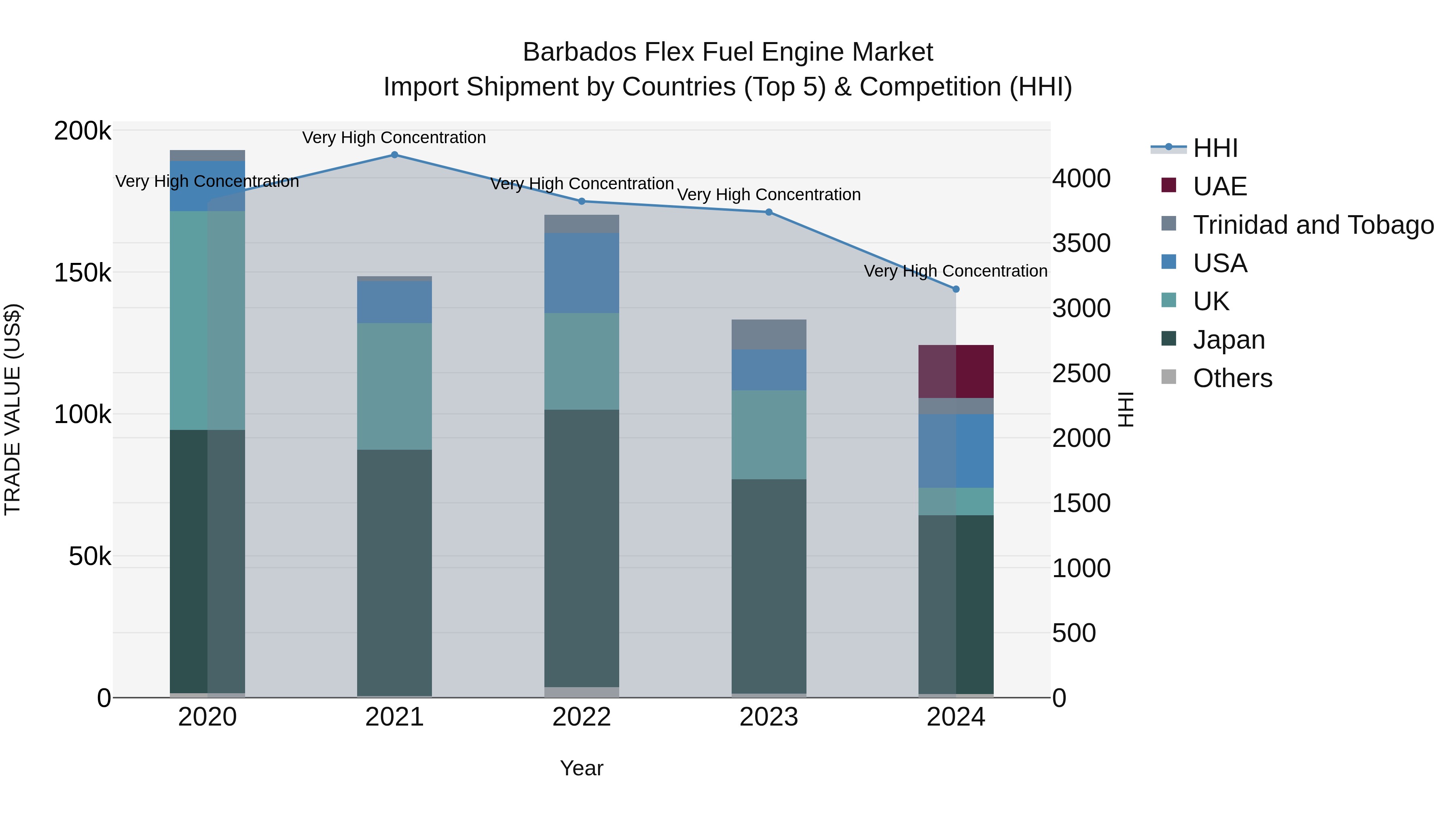 Barbados Flex Fuel Engine Market Top 5 Importing Countries and Market Competition (HHI) Analysis