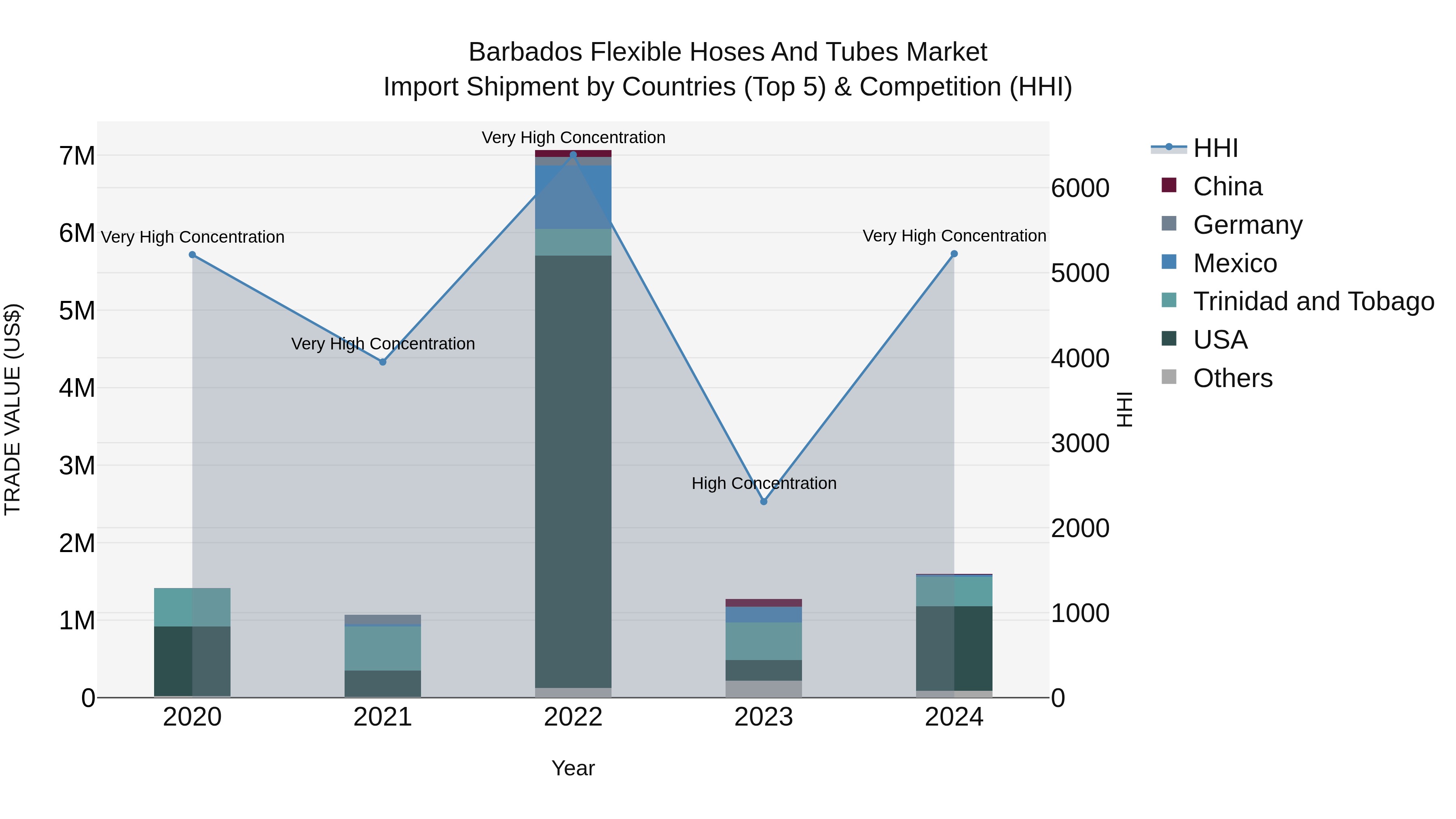 Barbados Flexible Hoses and Tubes Market Top 5 Importing Countries and Market Competition (HHI) Analysis