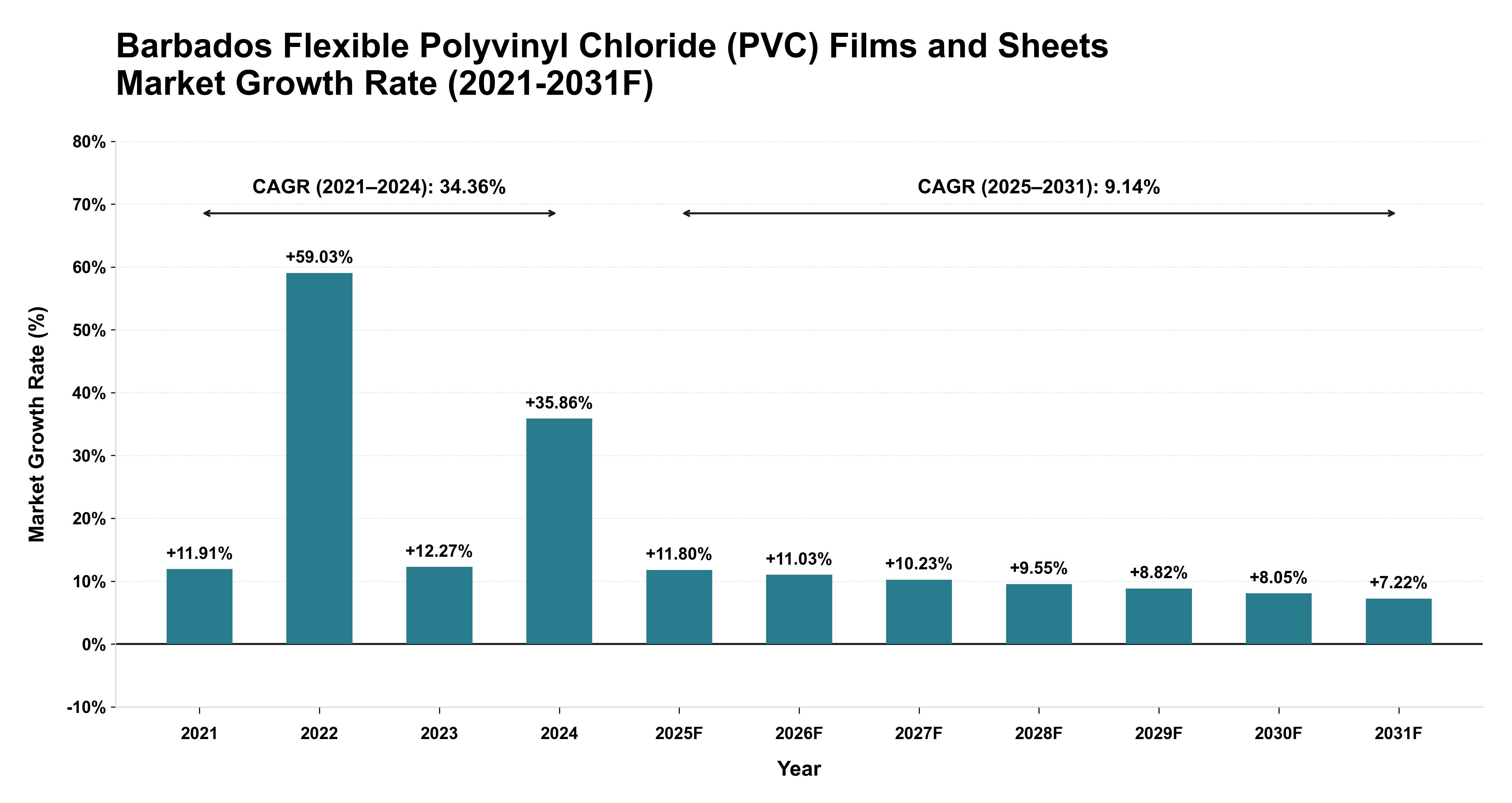 Barbados Flexible Polyvinyl Chloride (PVC) Films and Sheets Market Year-wise Growth Rate (2021-2031F)