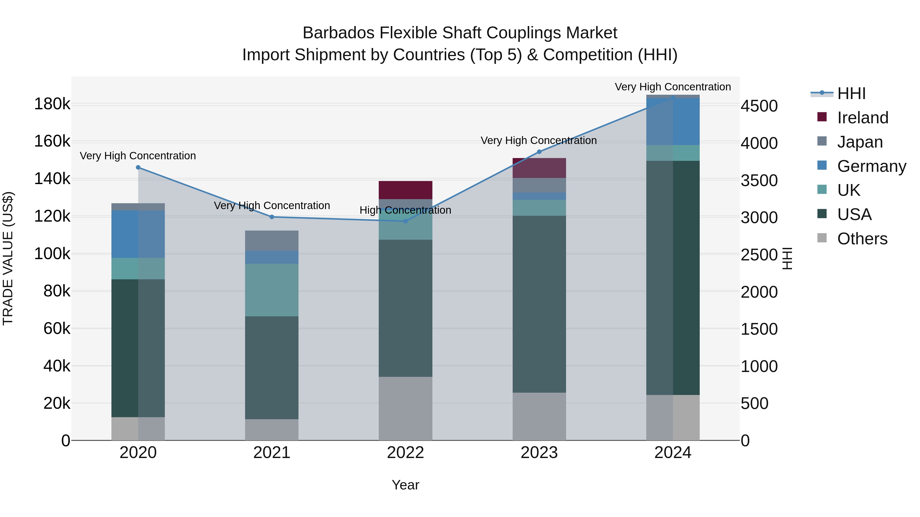 Barbados Flexible Shaft Couplings Market Top 5 Importing Countries and Market Competition (HHI) Analysis