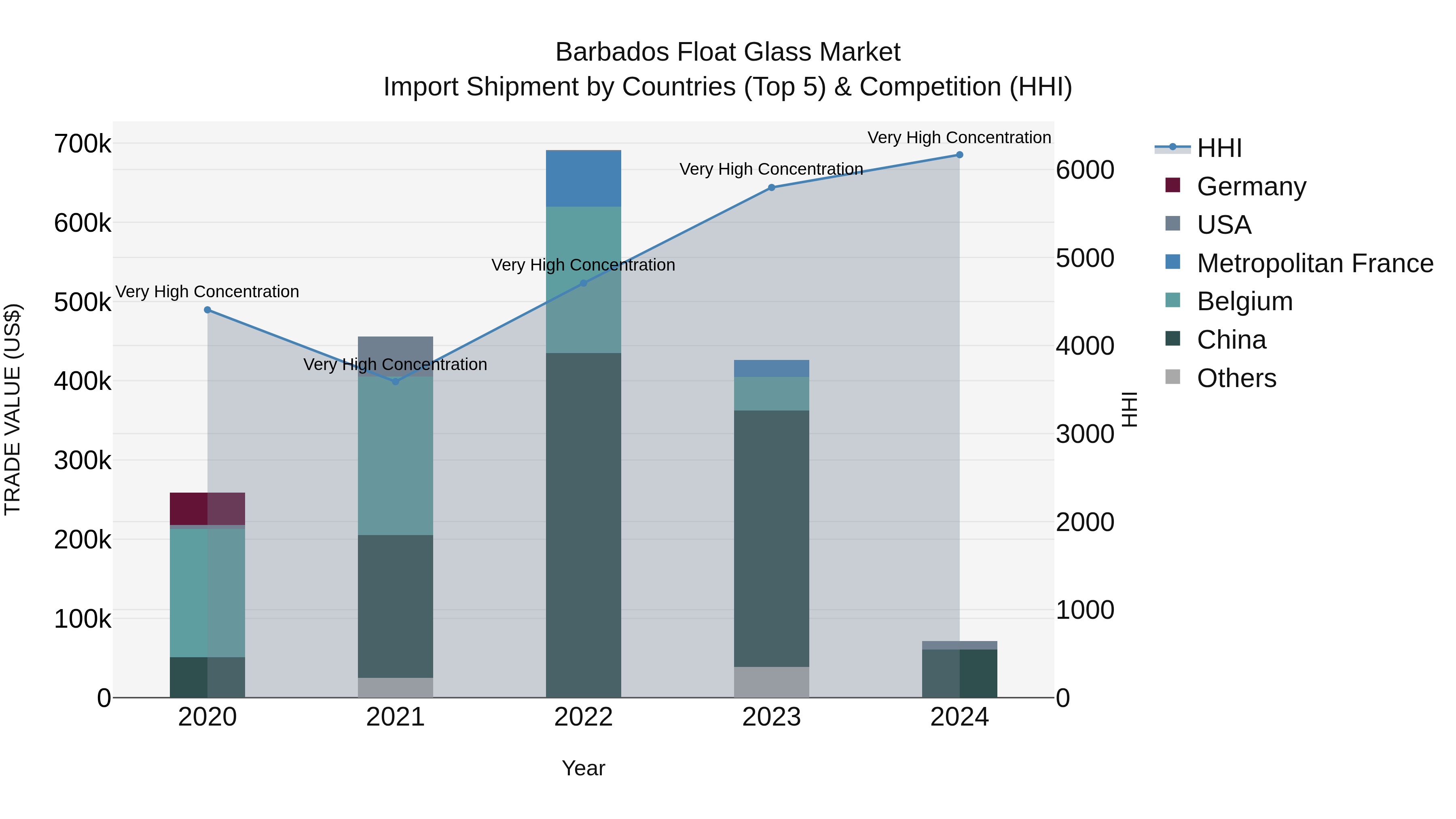 Barbados Float Glass Market Top 5 Importing Countries and Market Competition (HHI) Analysis