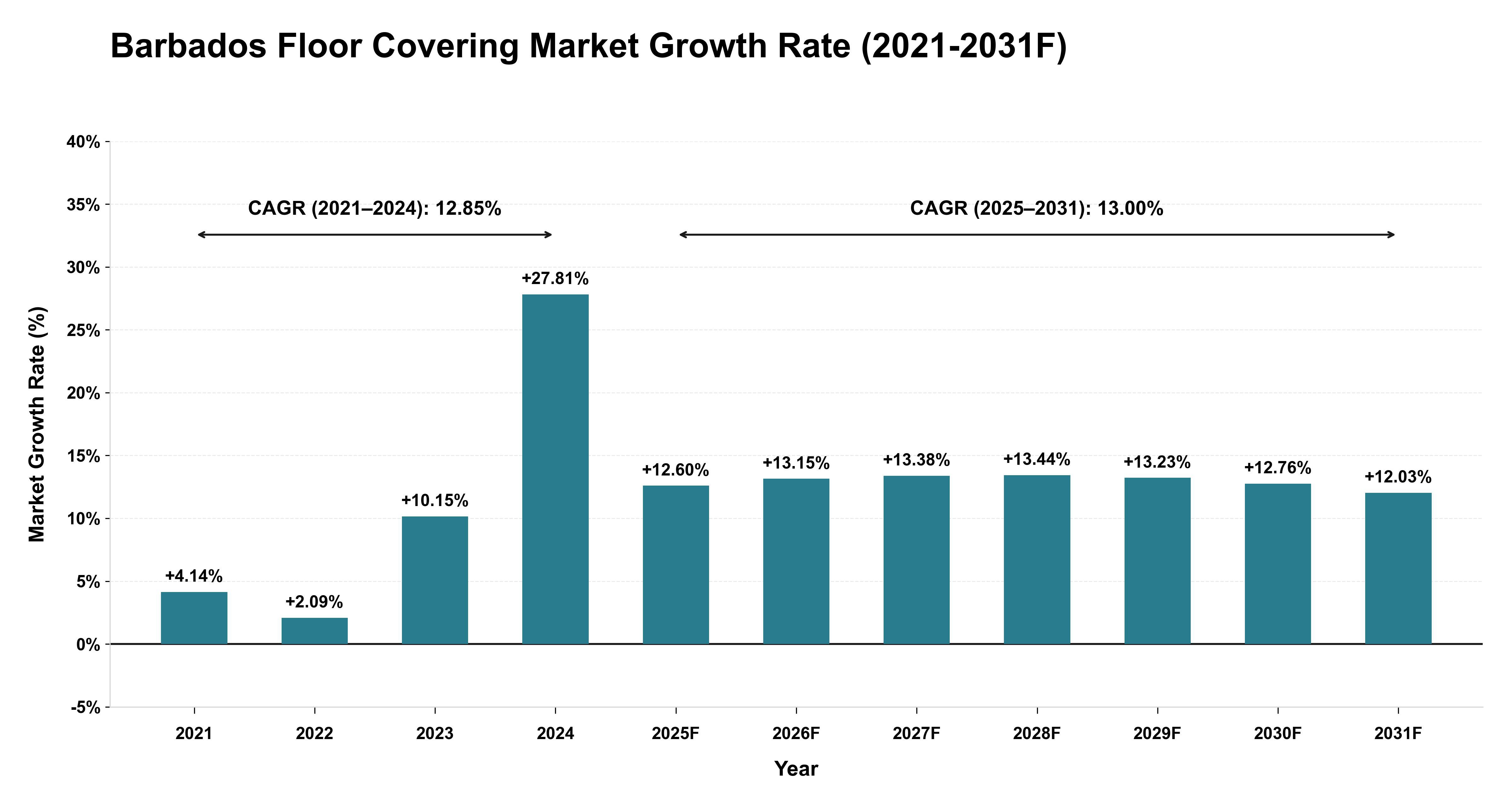 Barbados Floor Covering Market Year-wise Growth Rate (2021-2031F)