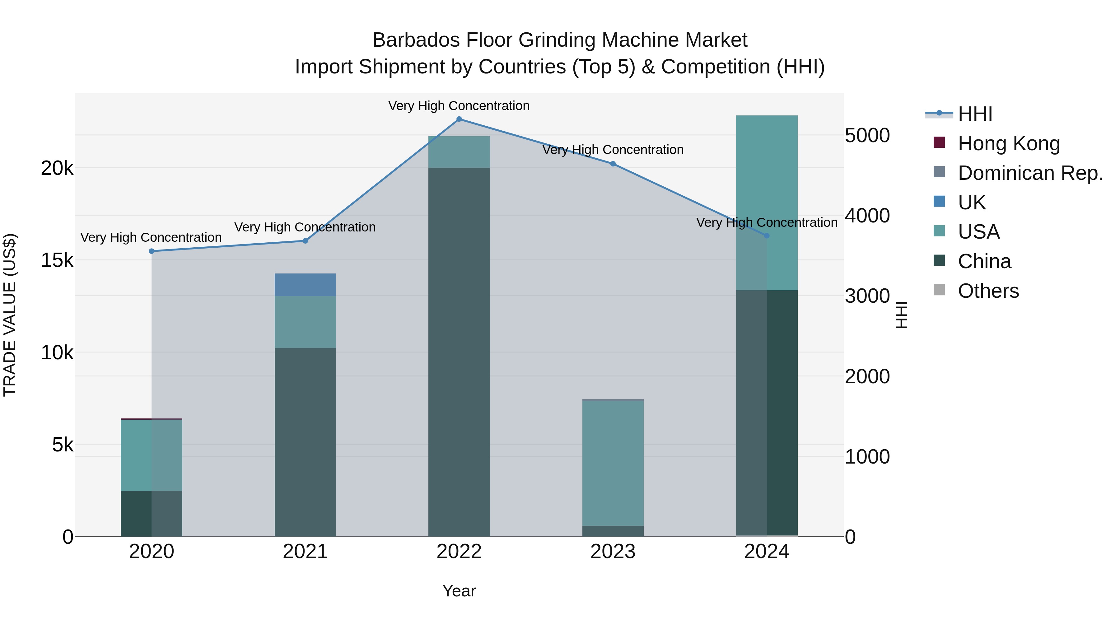 Barbados Floor Grinding Machine Market Top 5 Importing Countries and Market Competition (HHI) Analysis